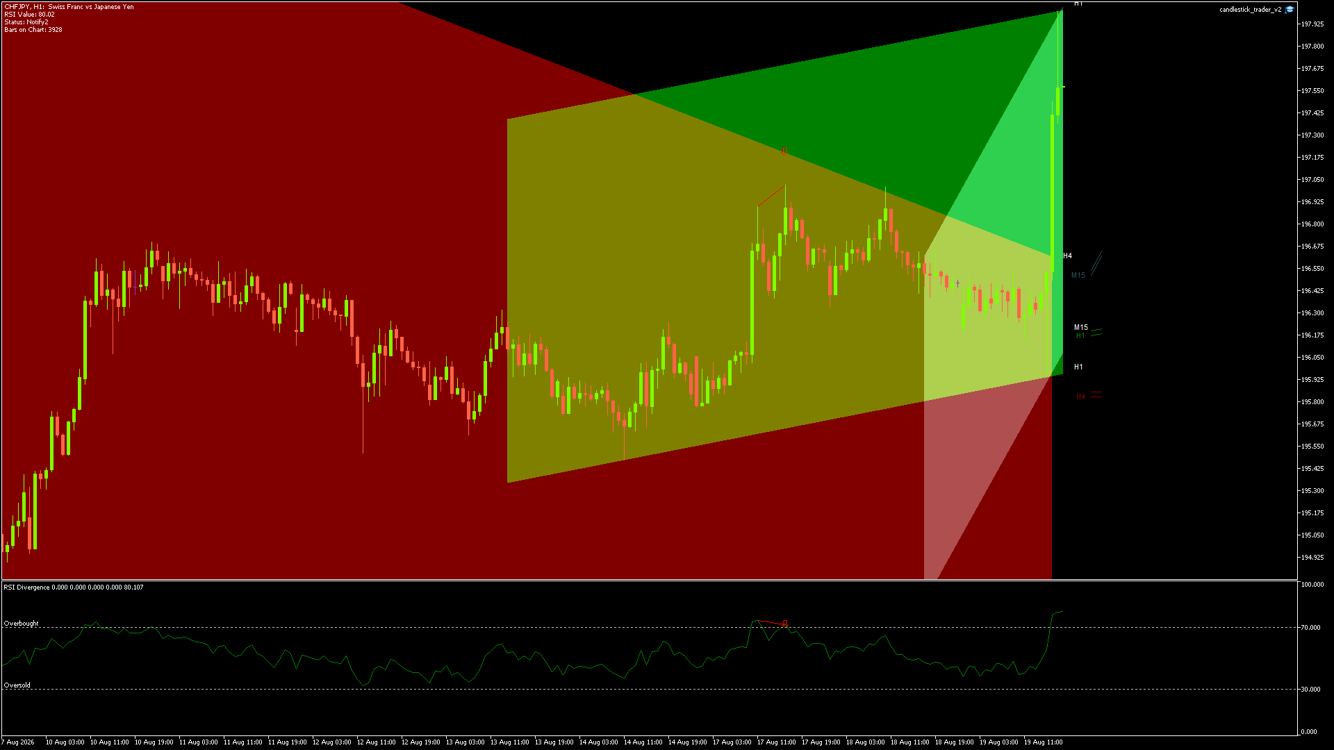 CHFJPY Chart