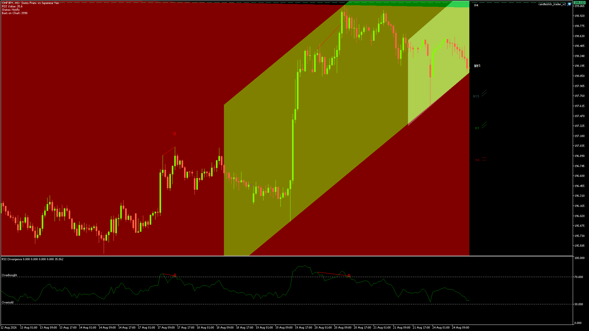 CHFJPY Chart