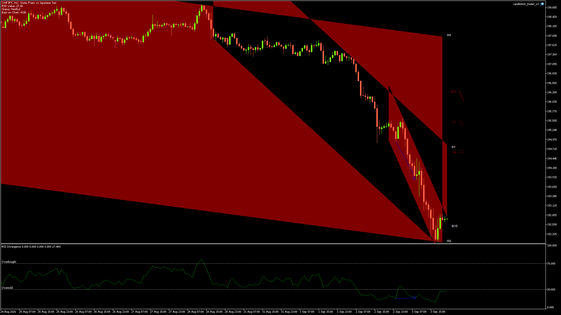 CHFJPY candlestick chart showing current price action and technical levels