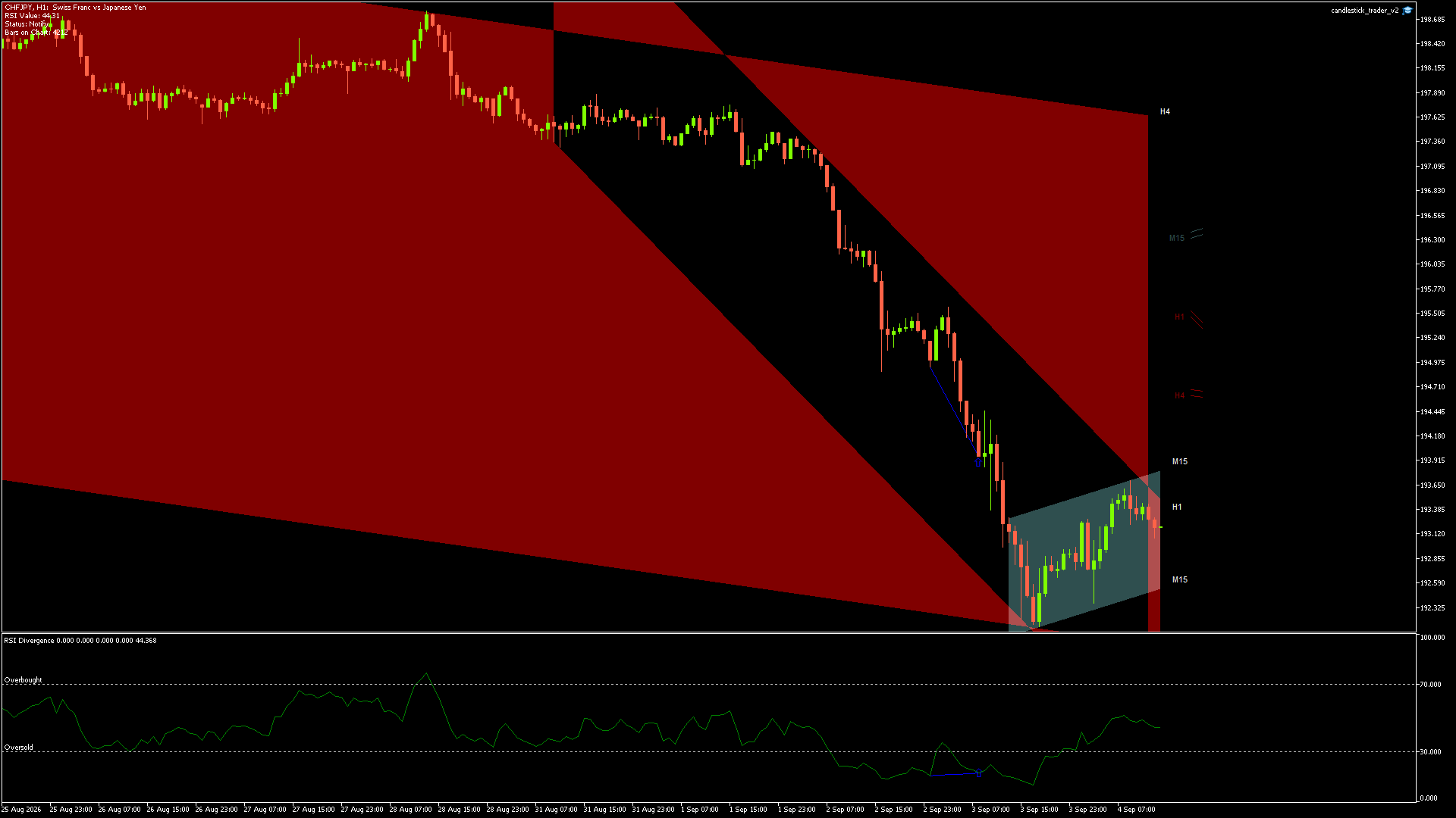 CHFJPY Chart