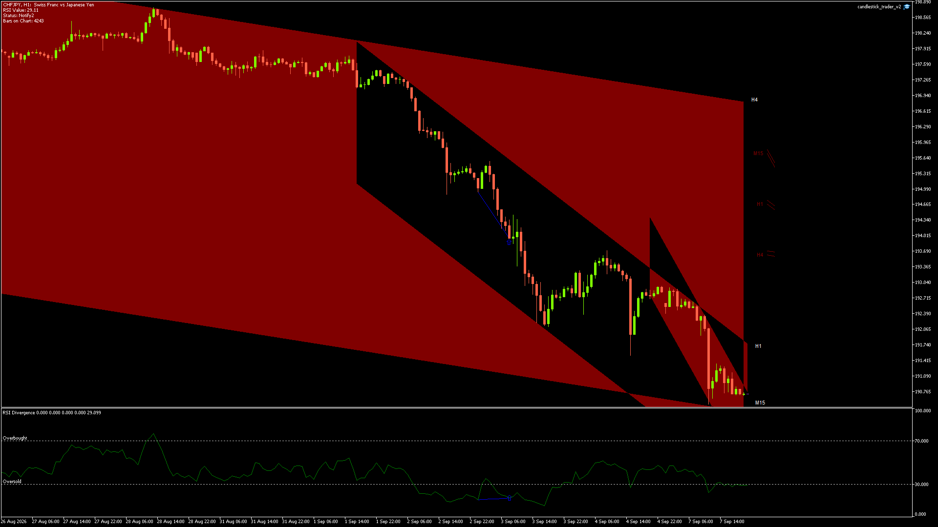 CHFJPY candlestick chart showing current price action and technical levels
