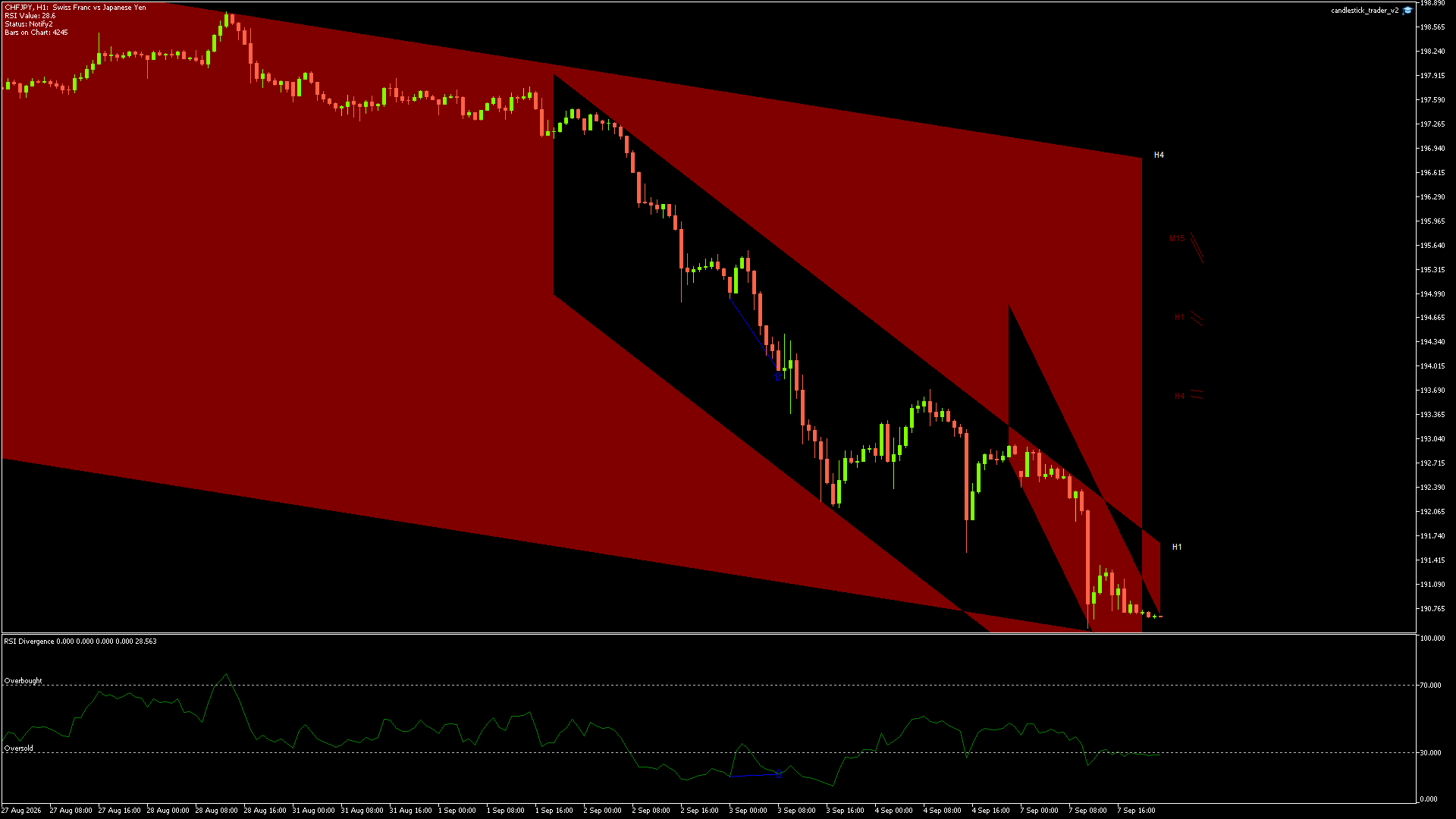 CHFJPY candlestick chart showing current price action and technical levels