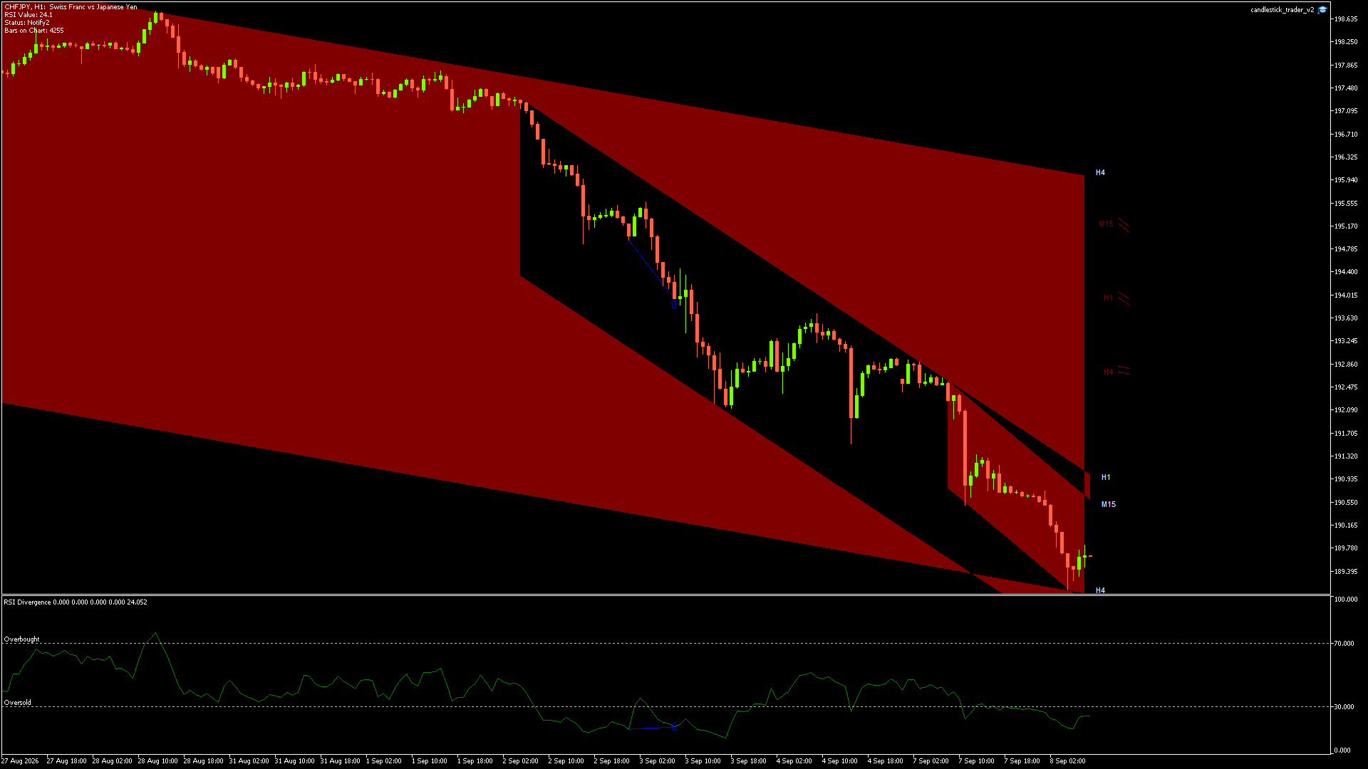 CHFJPY candlestick chart showing current price action and technical levels