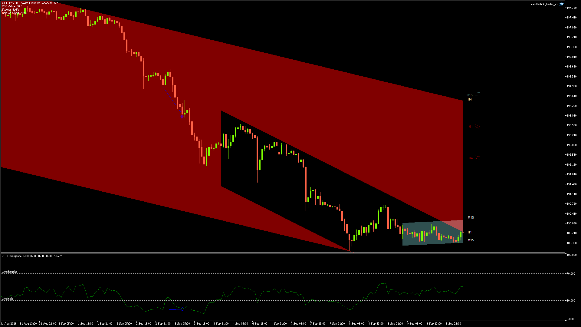 CHFJPY Chart