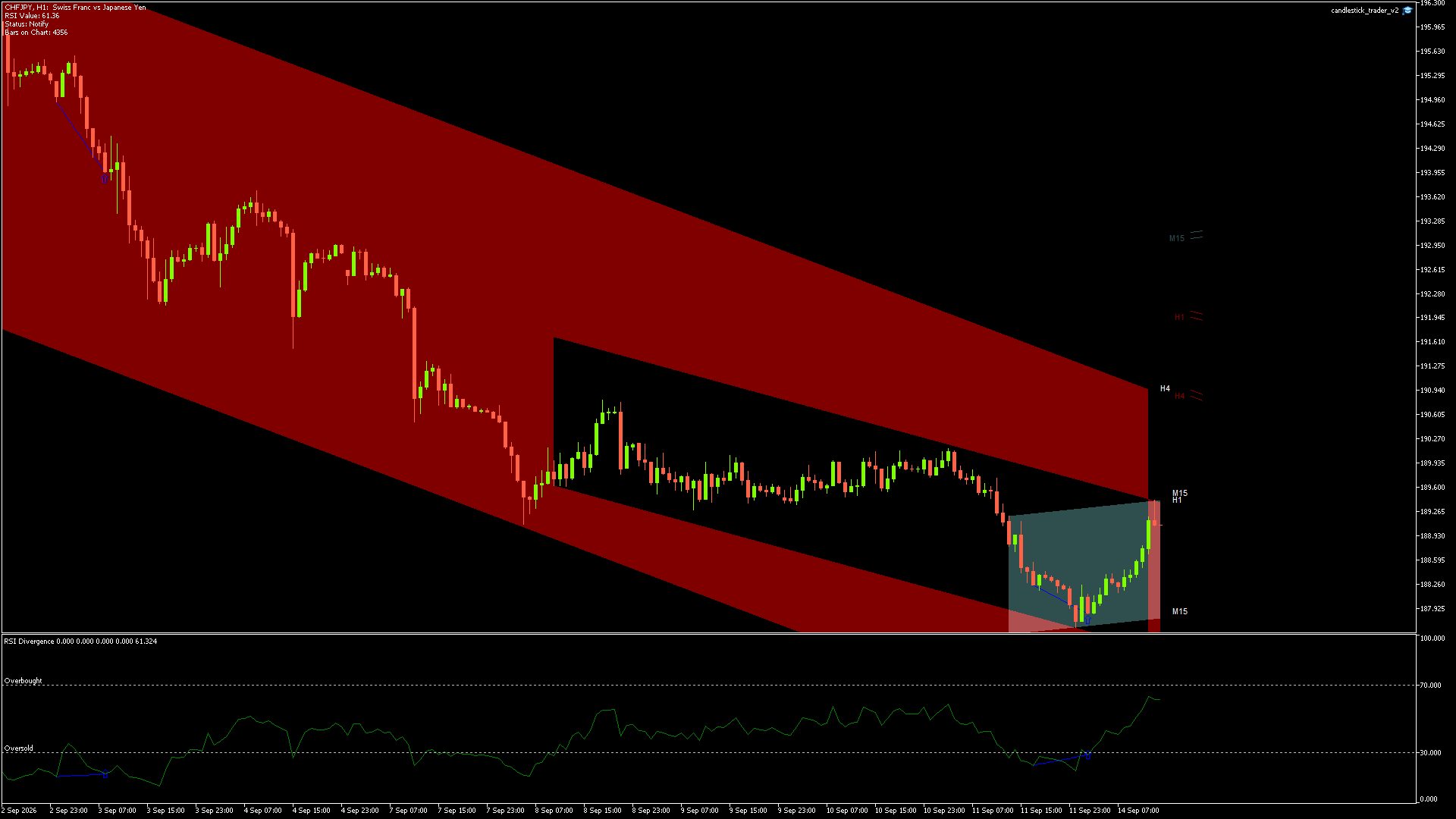 CHFJPY Chart