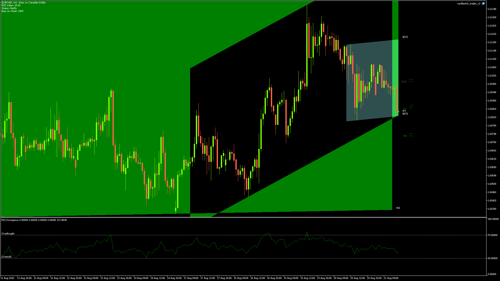 EURCAD Chart