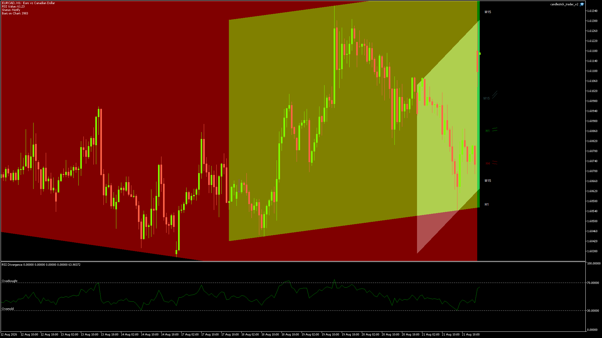 EURCAD Chart