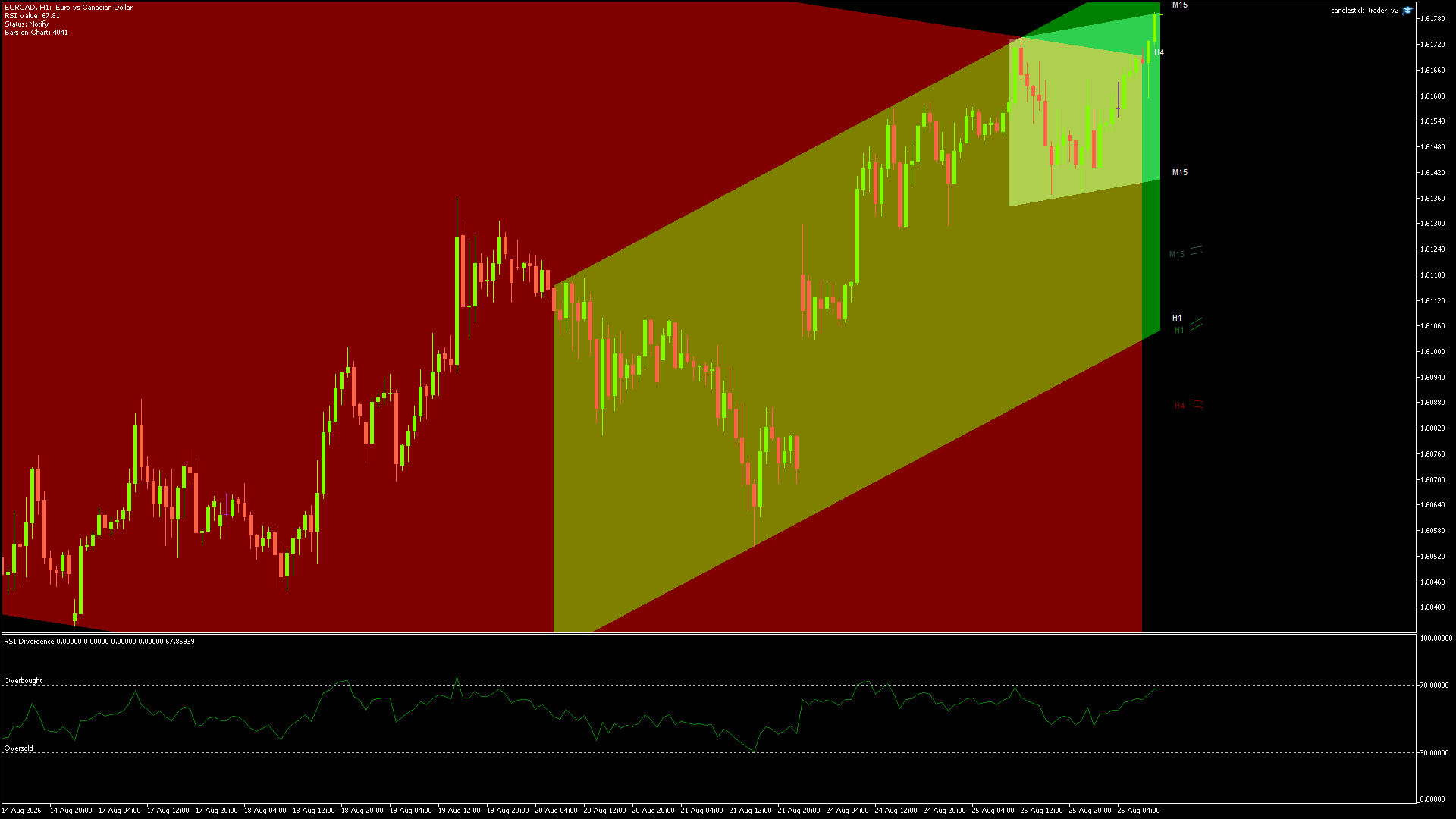 EURCAD Chart