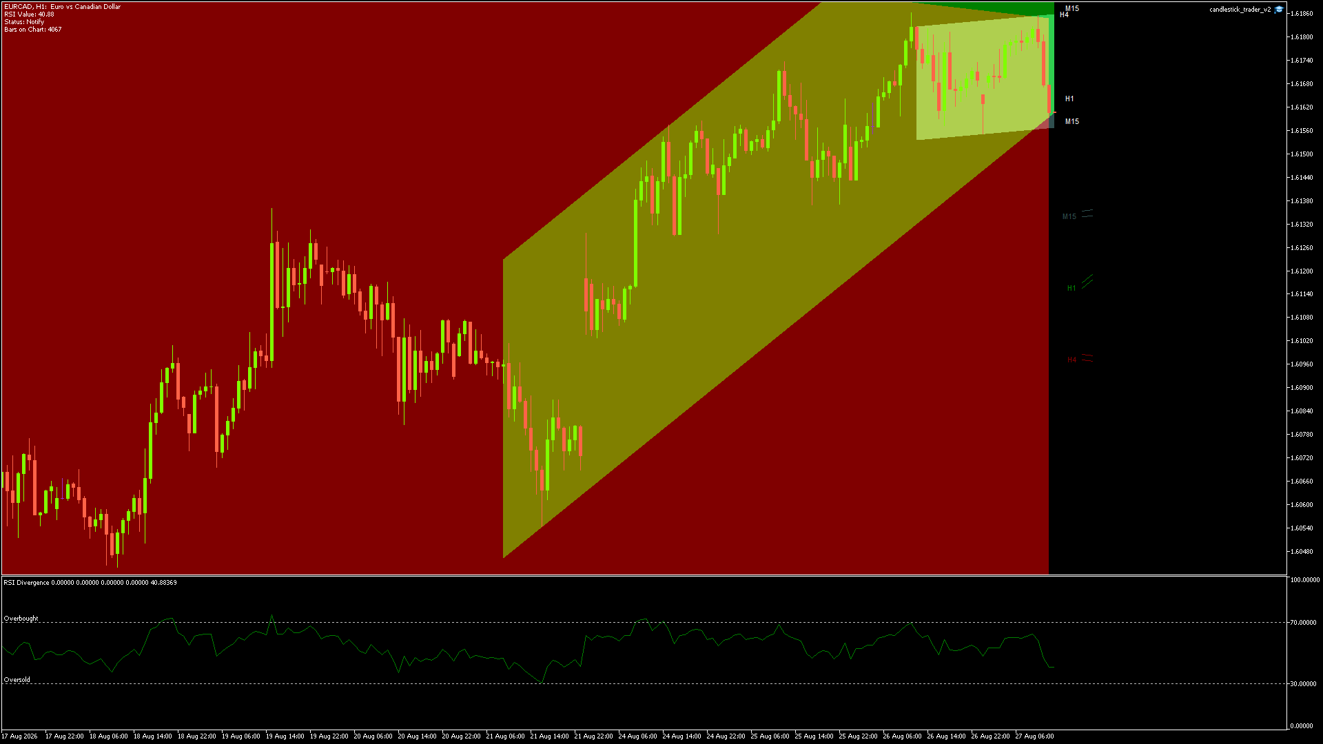 EURCAD Chart