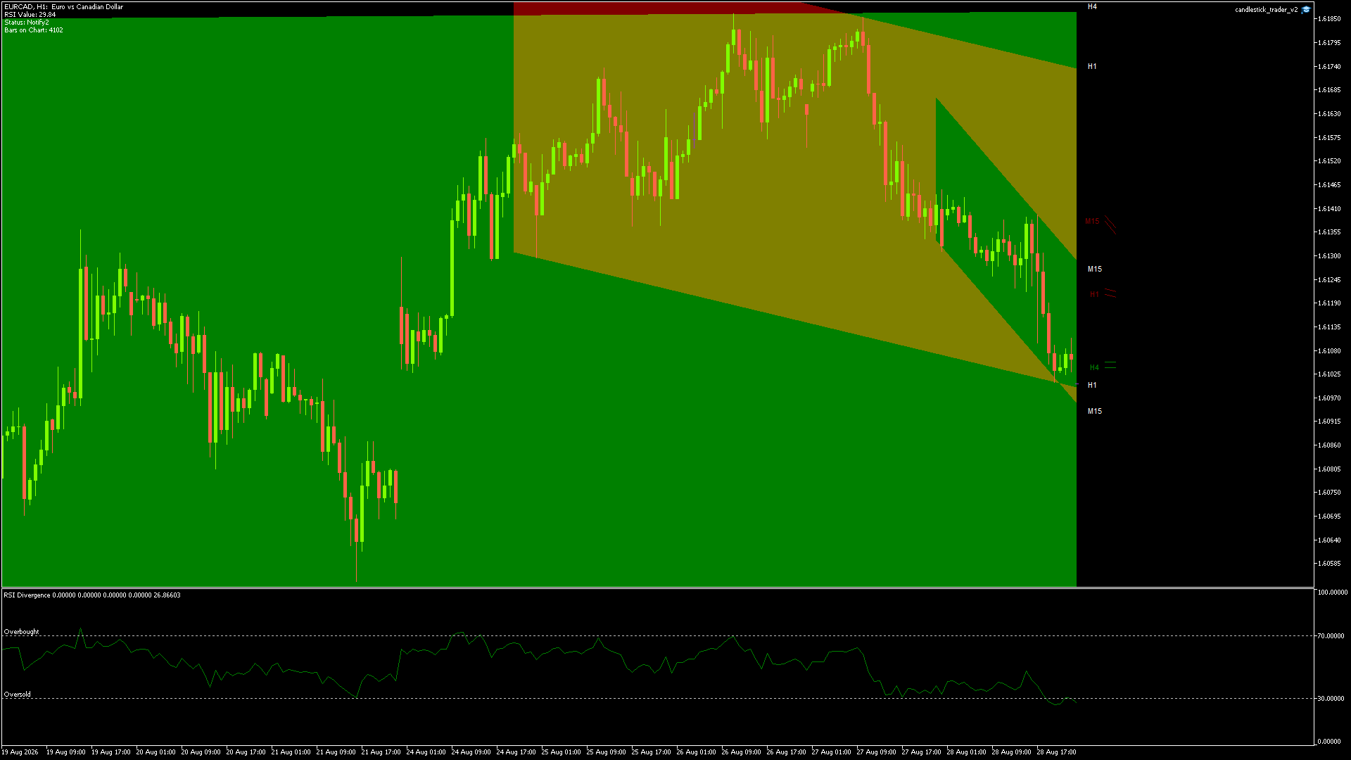 EURCAD candlestick chart showing current price action and technical levels