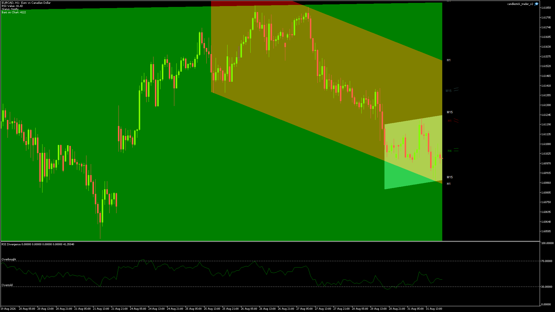 EURCAD Chart