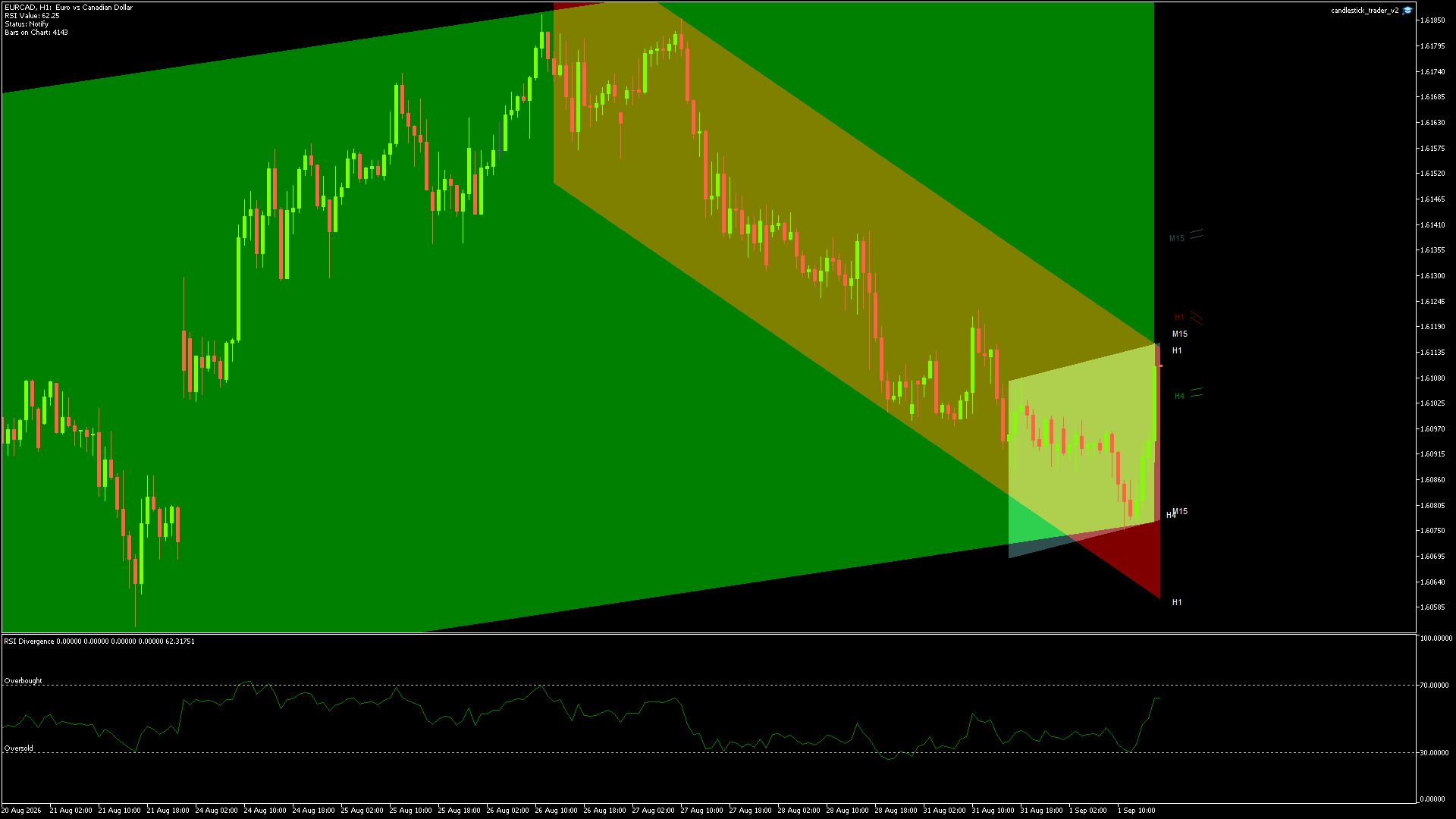 EURCAD Chart