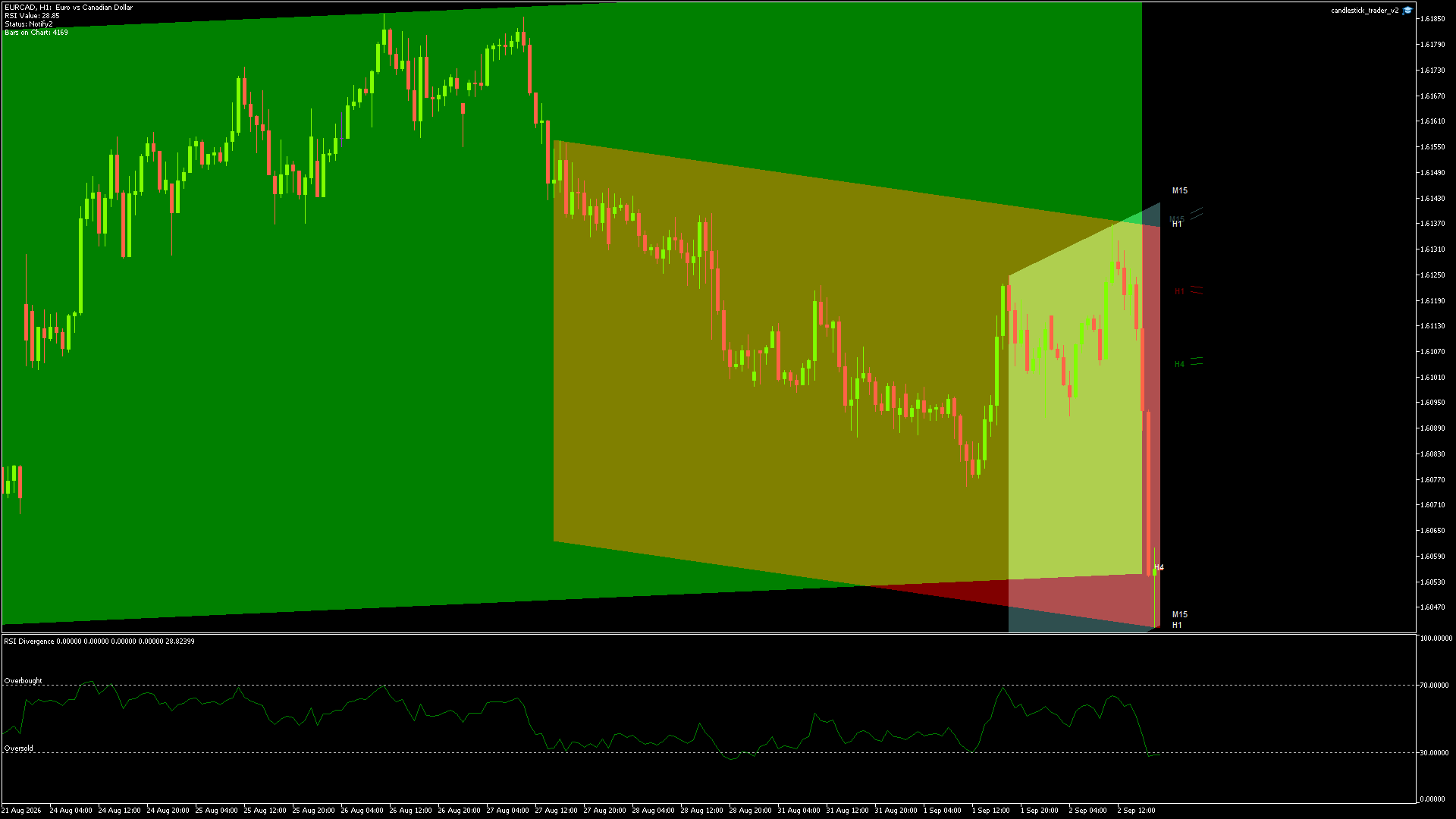 EURCAD candlestick chart showing current price action and technical levels