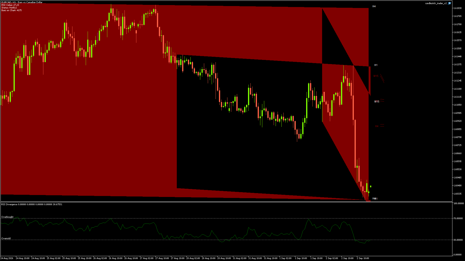 EURCAD candlestick chart showing current price action and technical levels