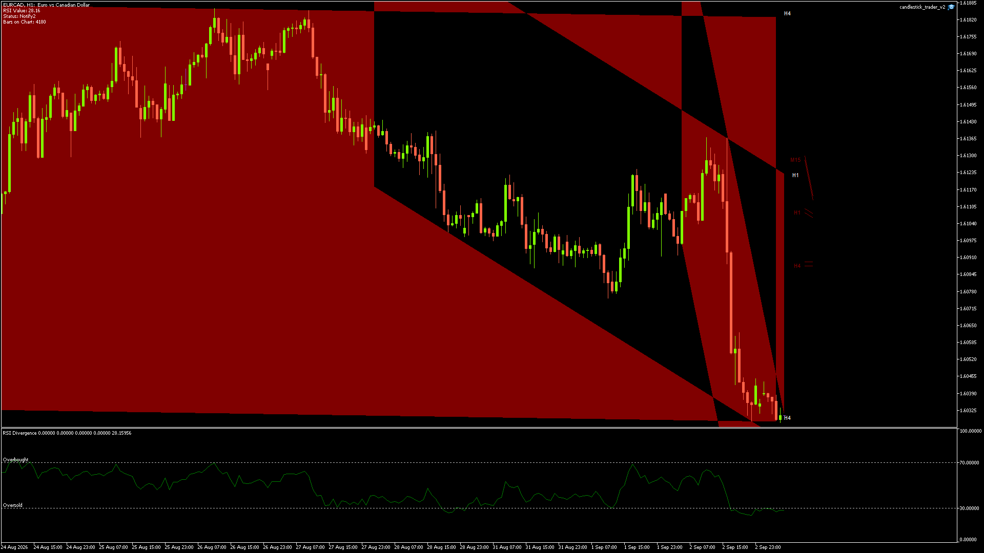 EURCAD candlestick chart showing current price action and technical levels