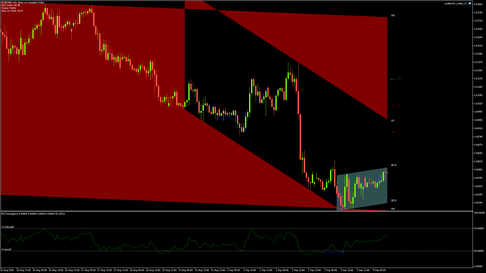 EURCAD Chart