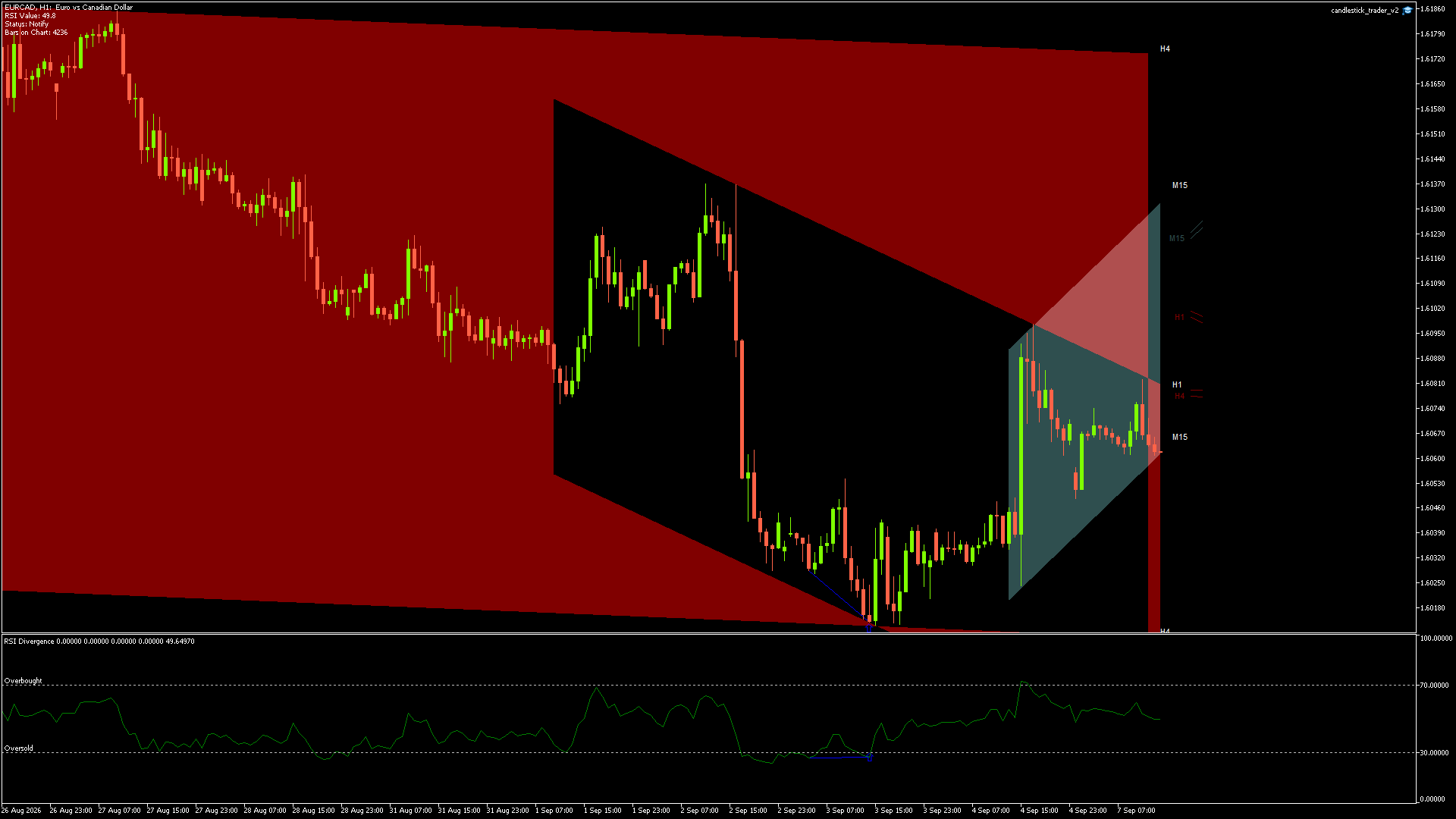 EURCAD Chart