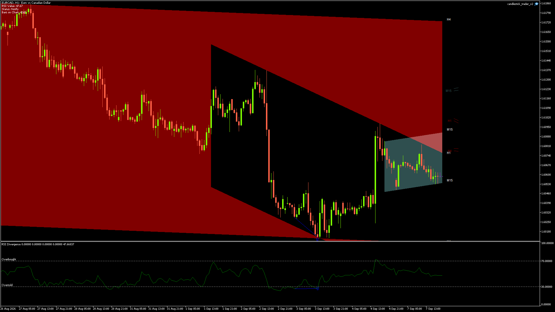 EURCAD Chart