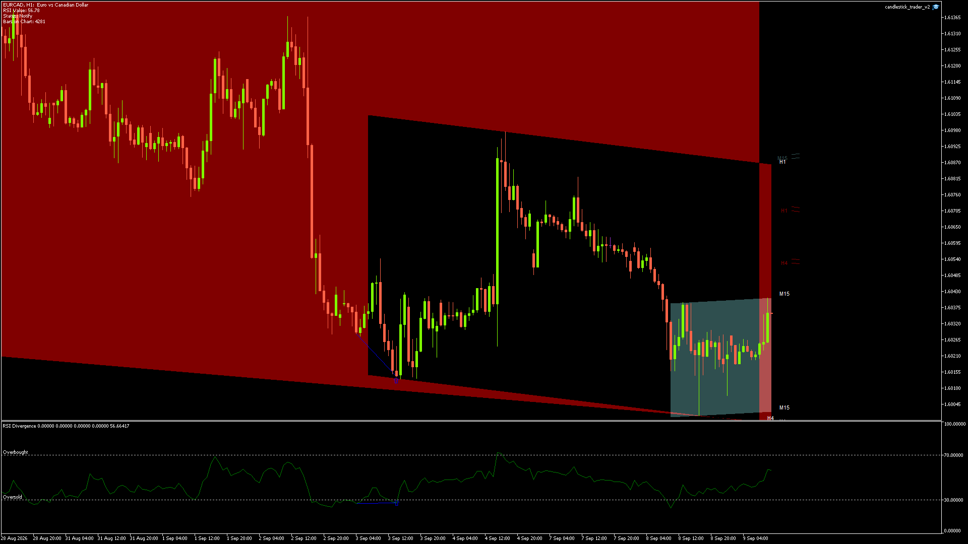 EURCAD Chart