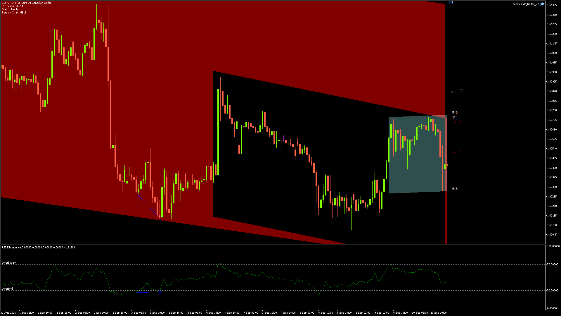 EURCAD Chart