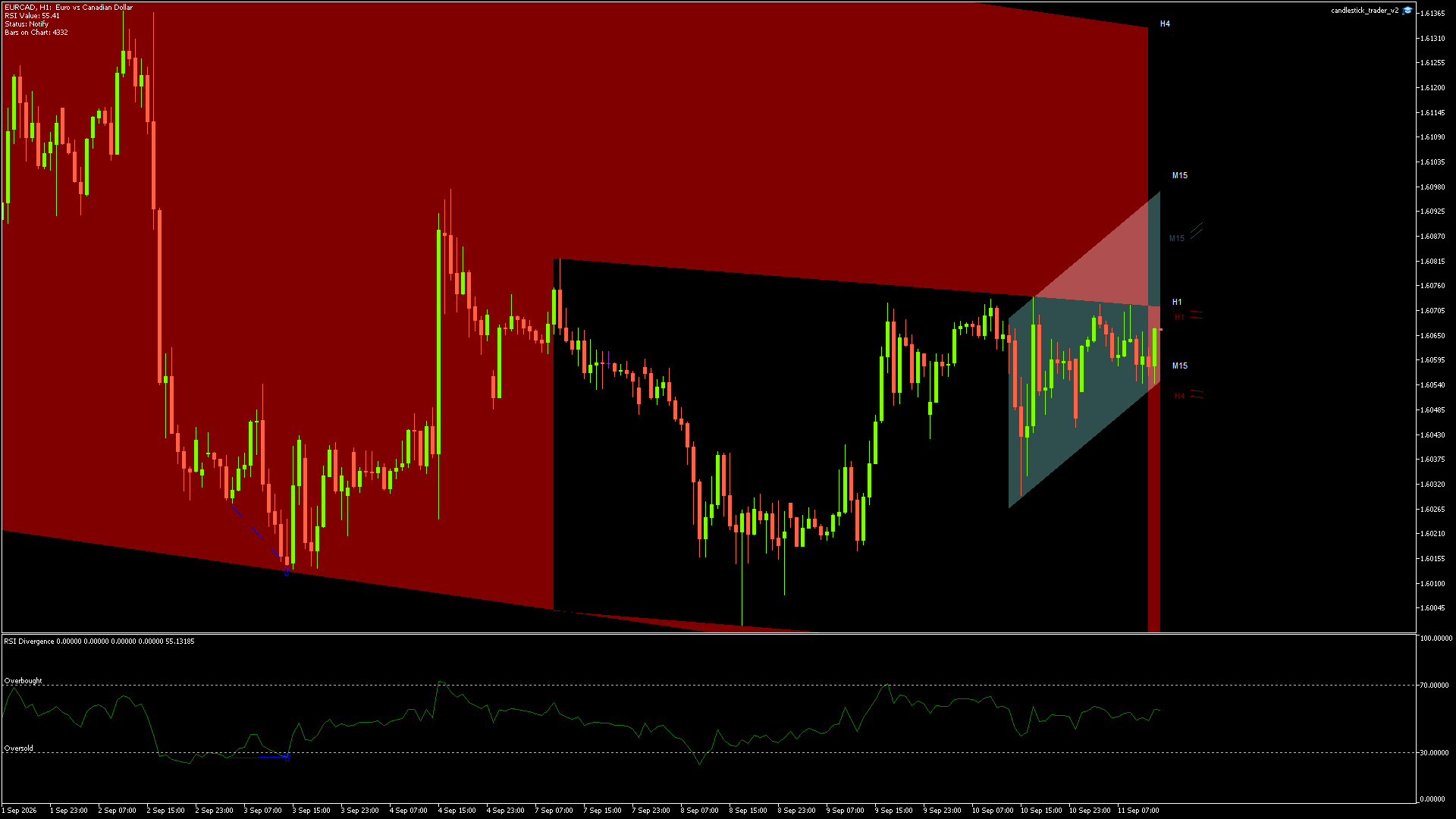 EURCAD Chart
