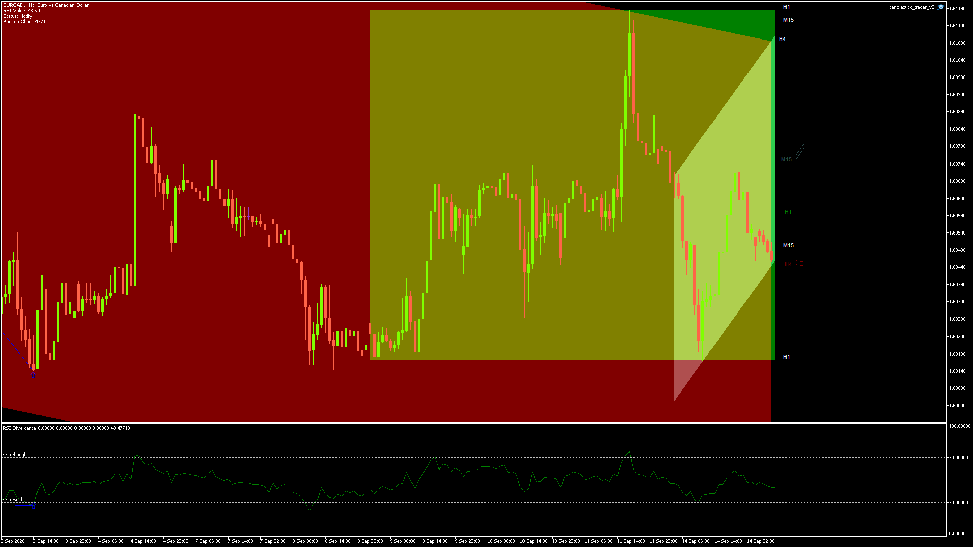 EURCAD Chart