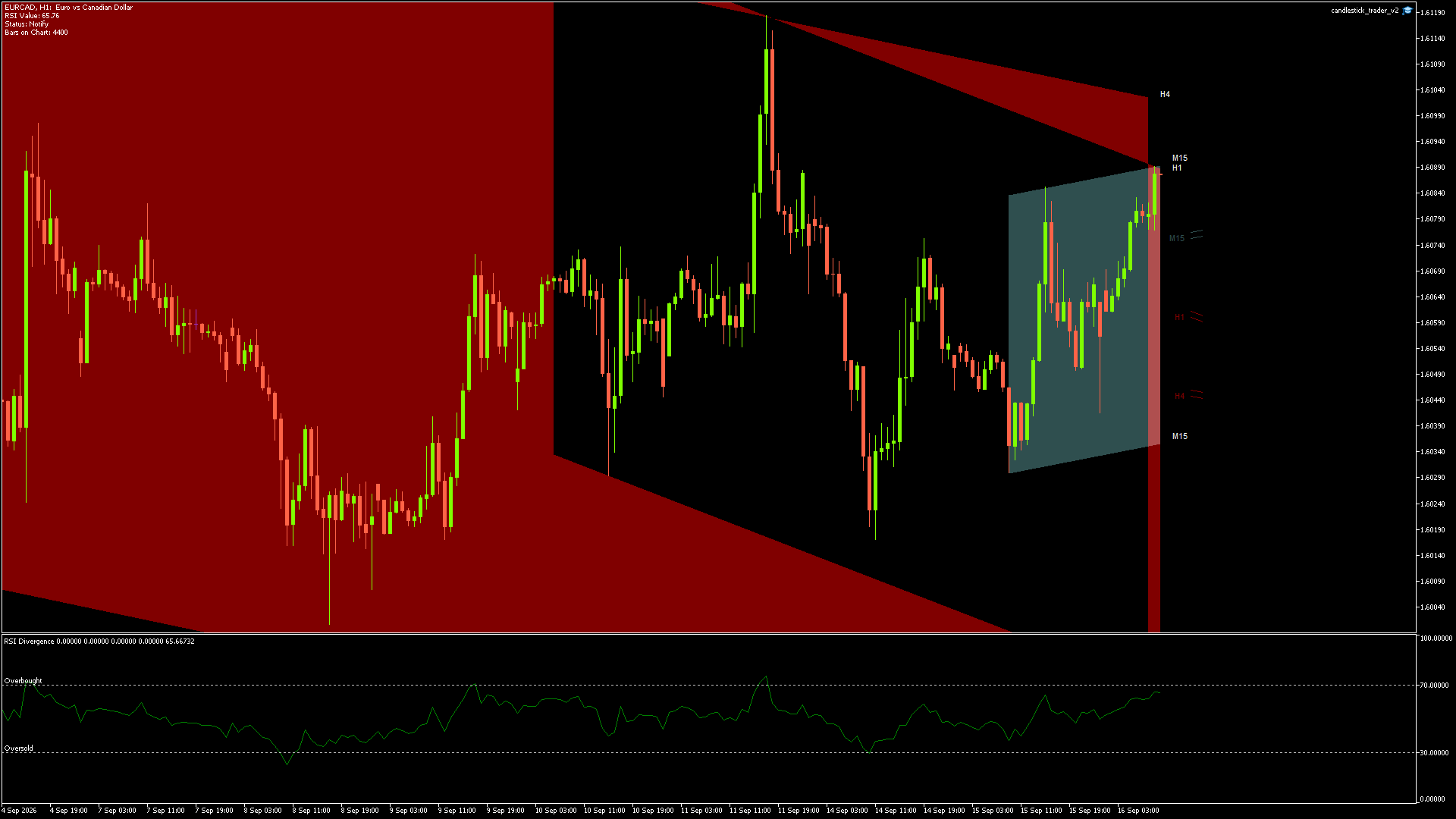 EURCAD Chart