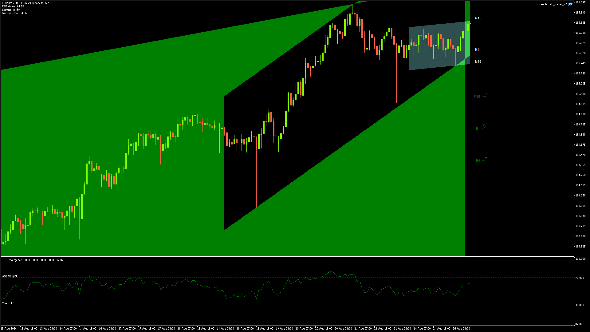EURJPY Chart