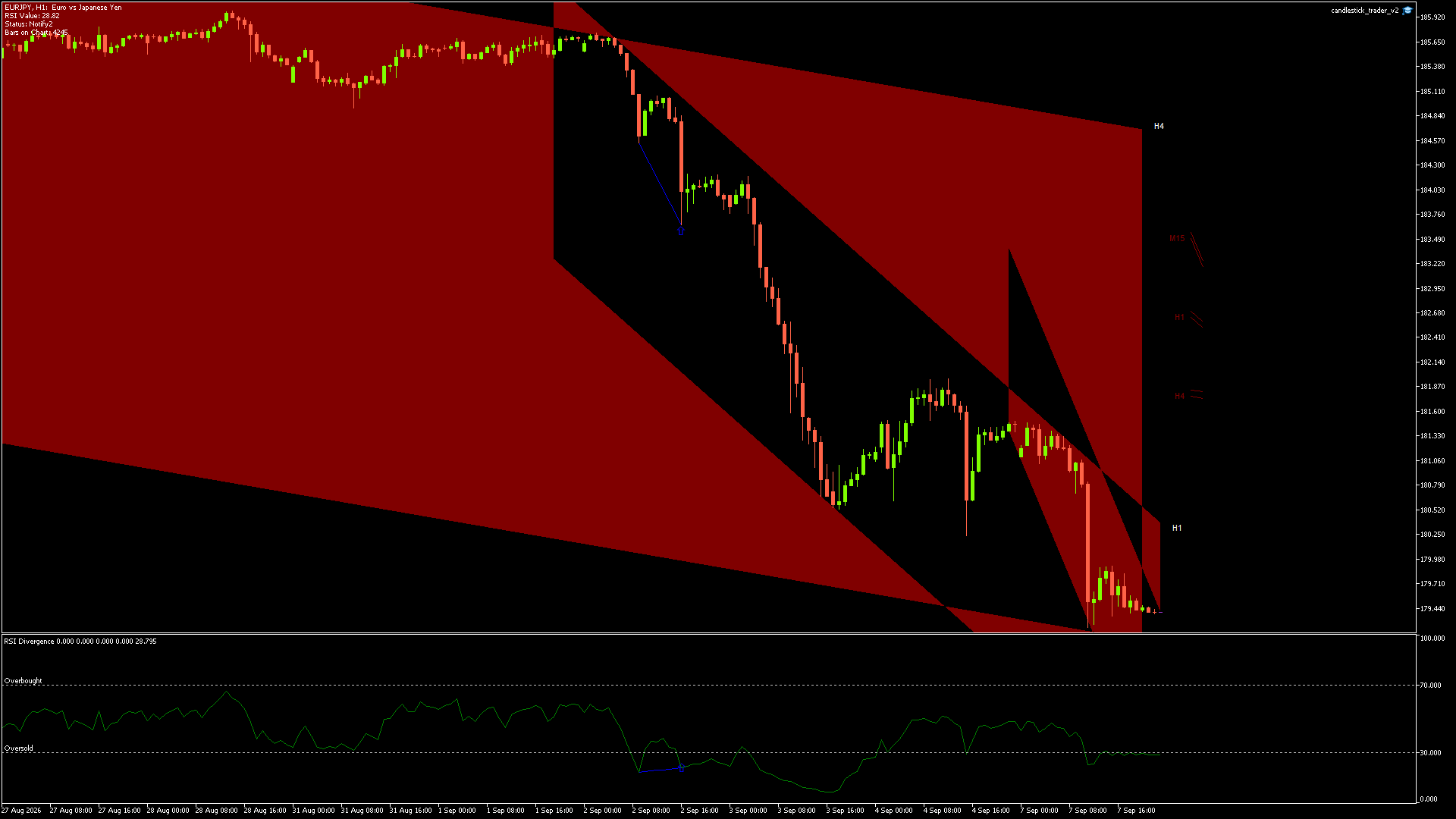 EURJPY candlestick chart showing current price action and technical levels