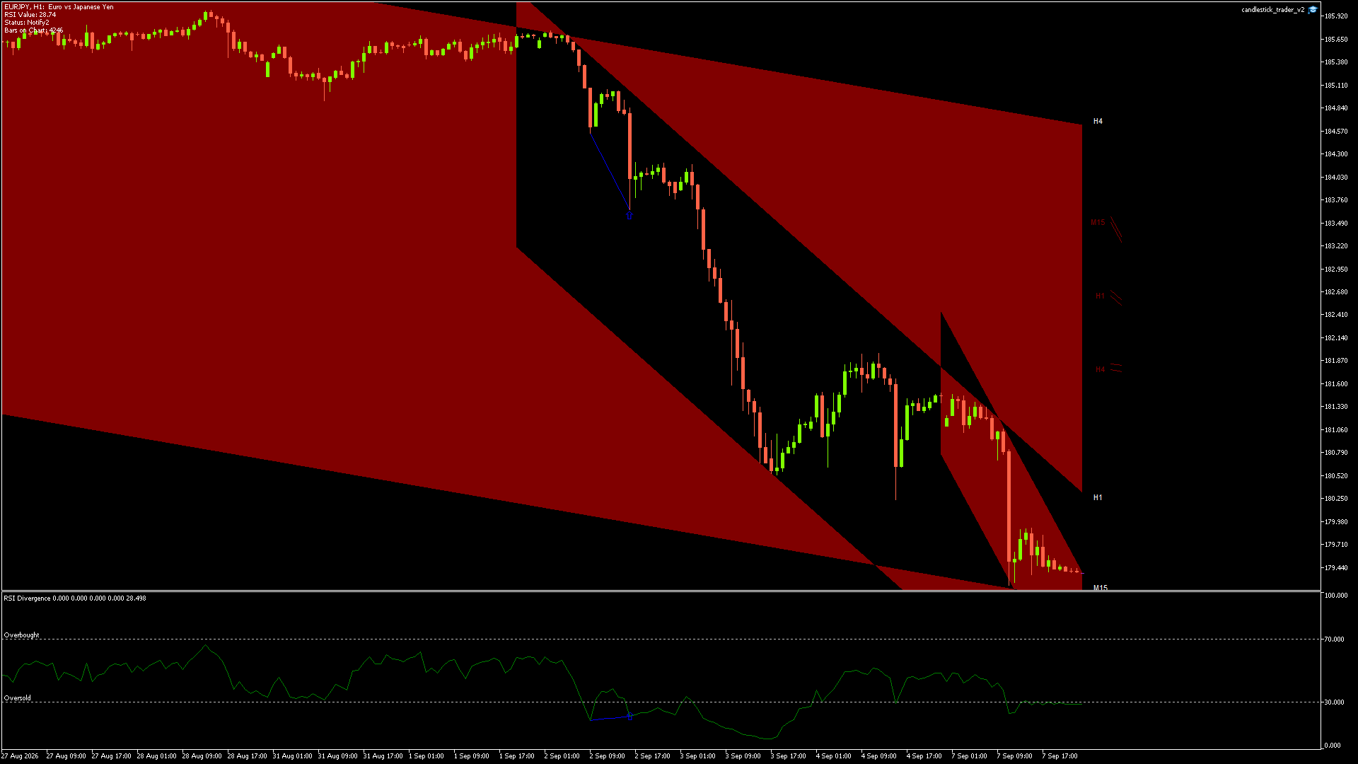 EURJPY candlestick chart showing current price action and technical levels