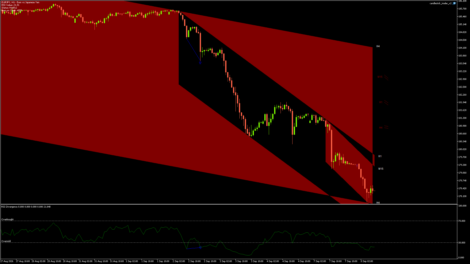 EURJPY candlestick chart showing current price action and technical levels