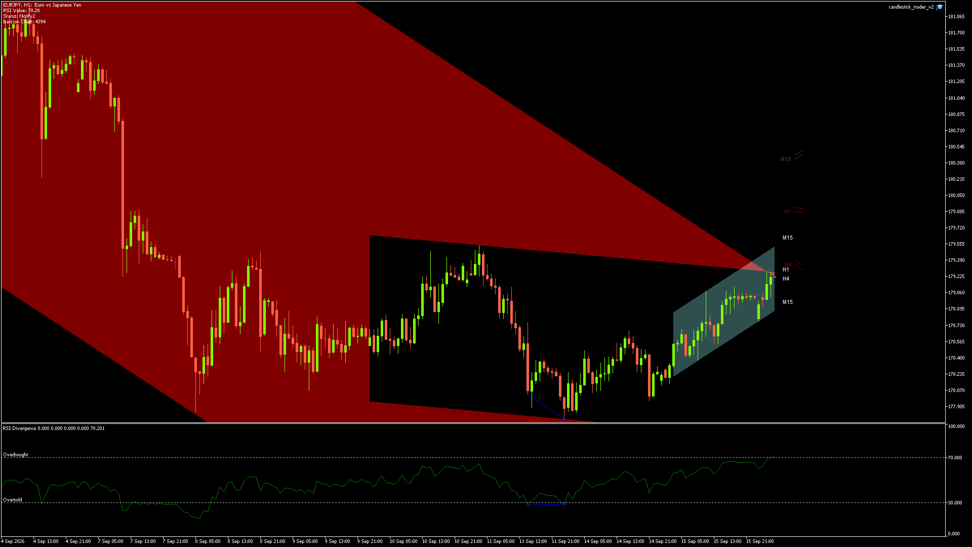 EURJPY candlestick chart showing current price action and technical levels