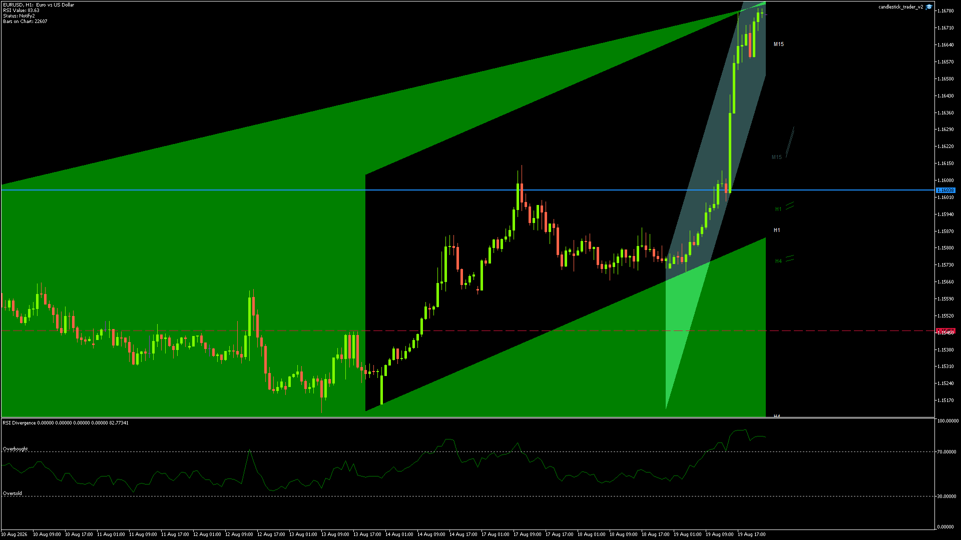 EURUSD candlestick chart showing current price action and technical levels