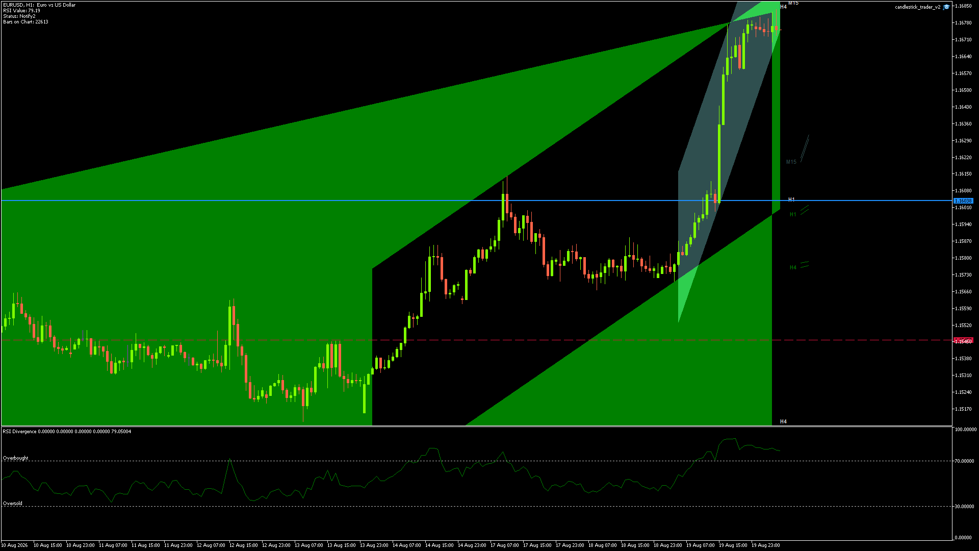 EURUSD candlestick chart showing current price action and technical levels