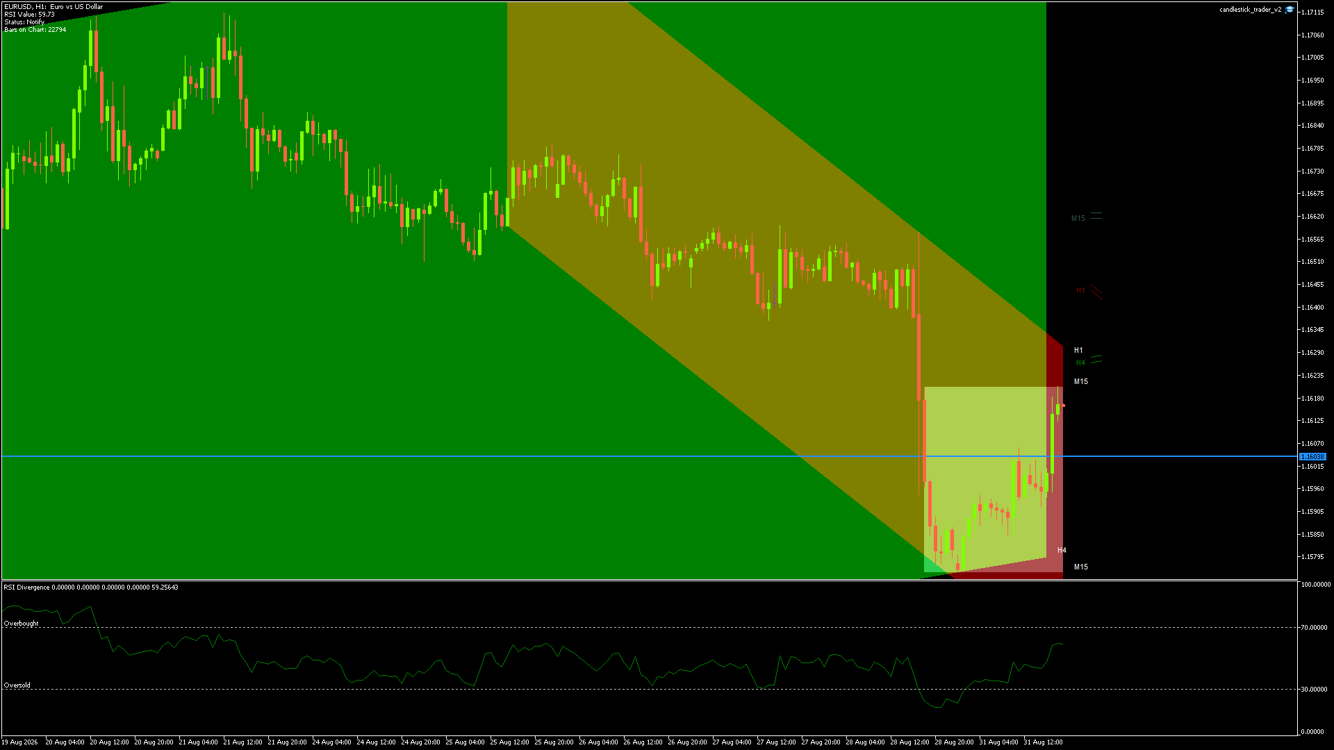 EURUSD Chart