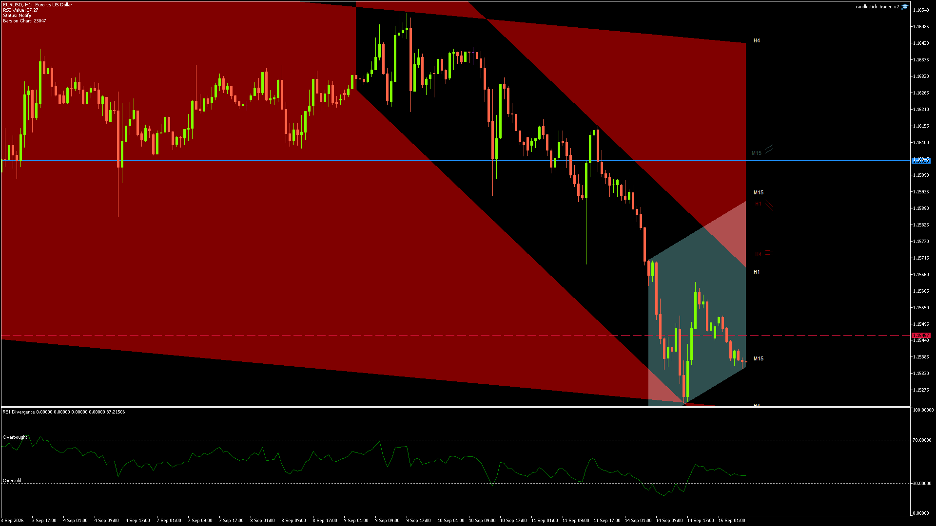 EURUSD Chart