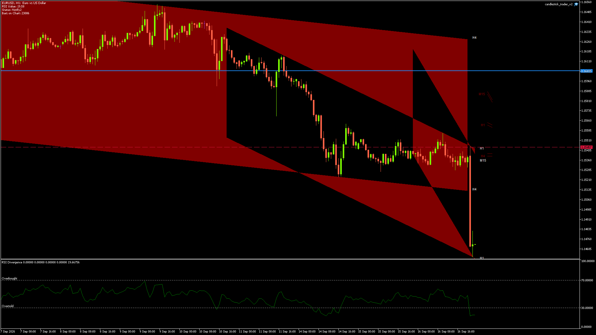 EURUSD candlestick chart showing current price action and technical levels