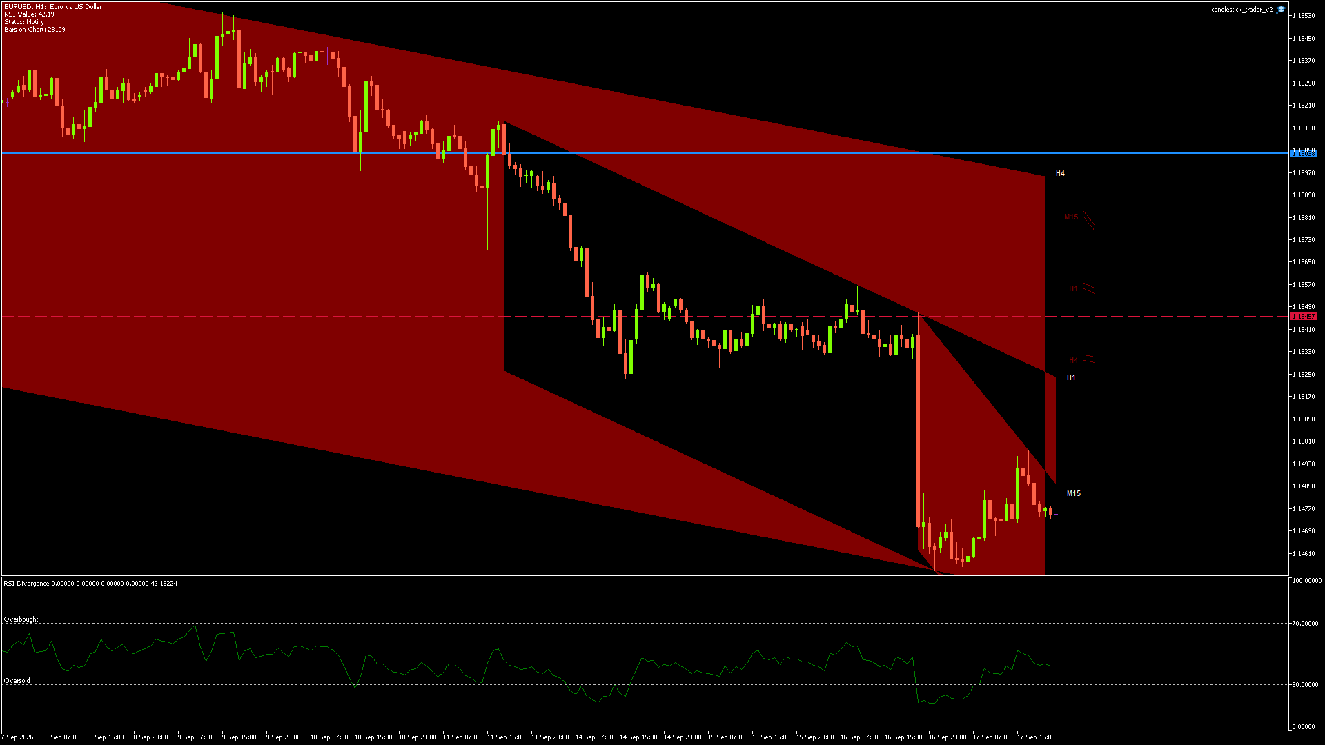 EURUSD candlestick chart showing current price action and technical levels