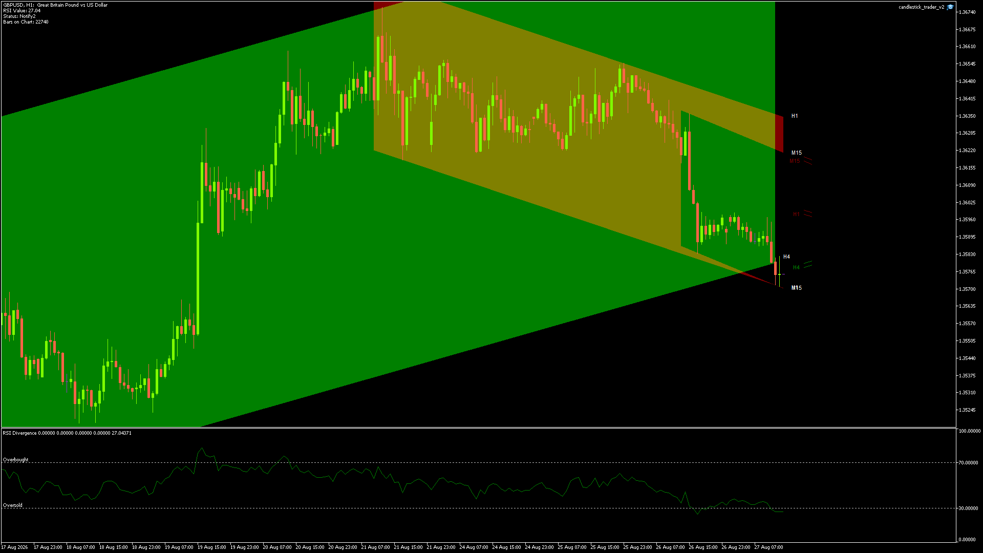 GBPUSD candlestick chart showing current price action and technical levels