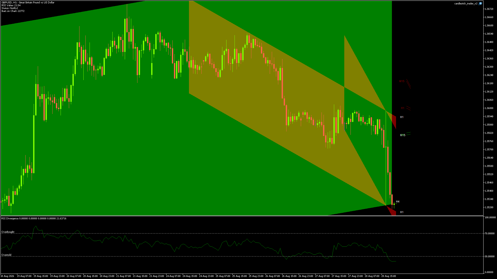 GBPUSD candlestick chart showing current price action and technical levels