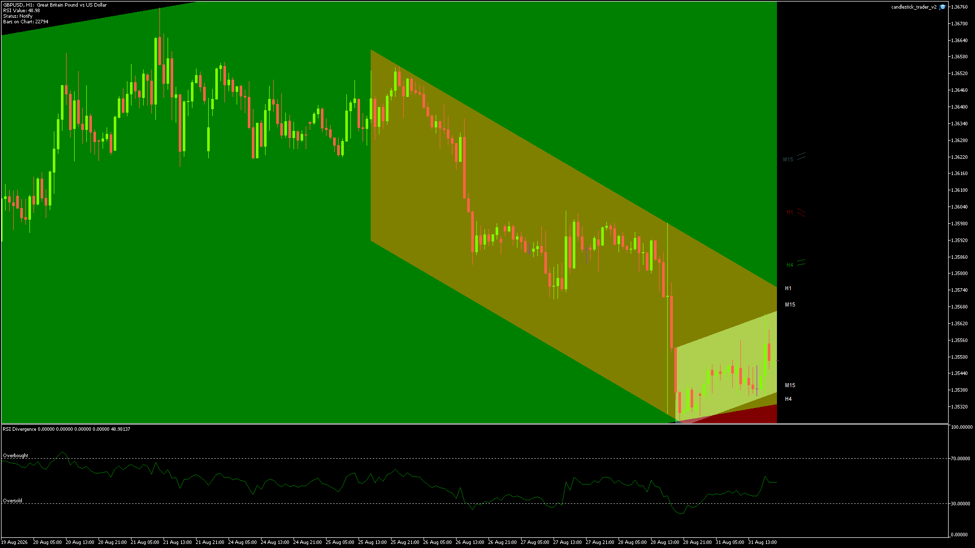 GBPUSD Chart