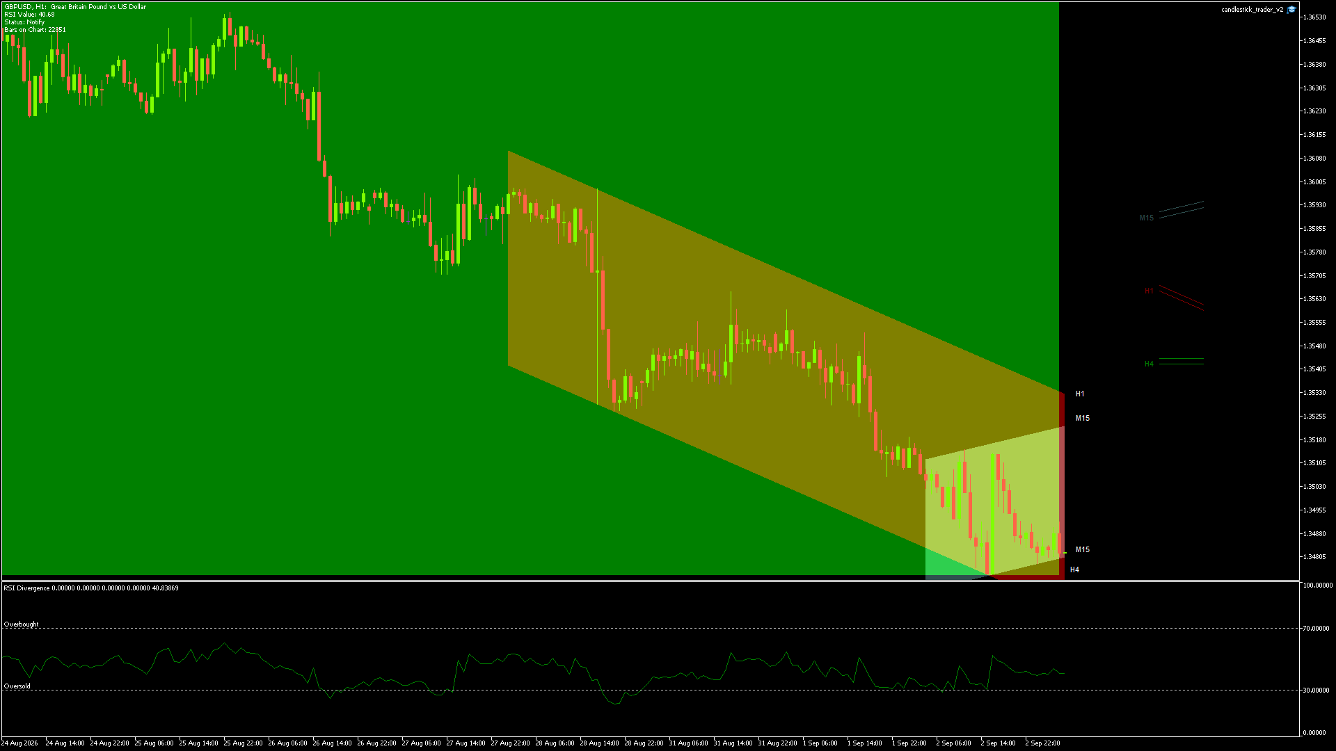 GBPUSD Chart