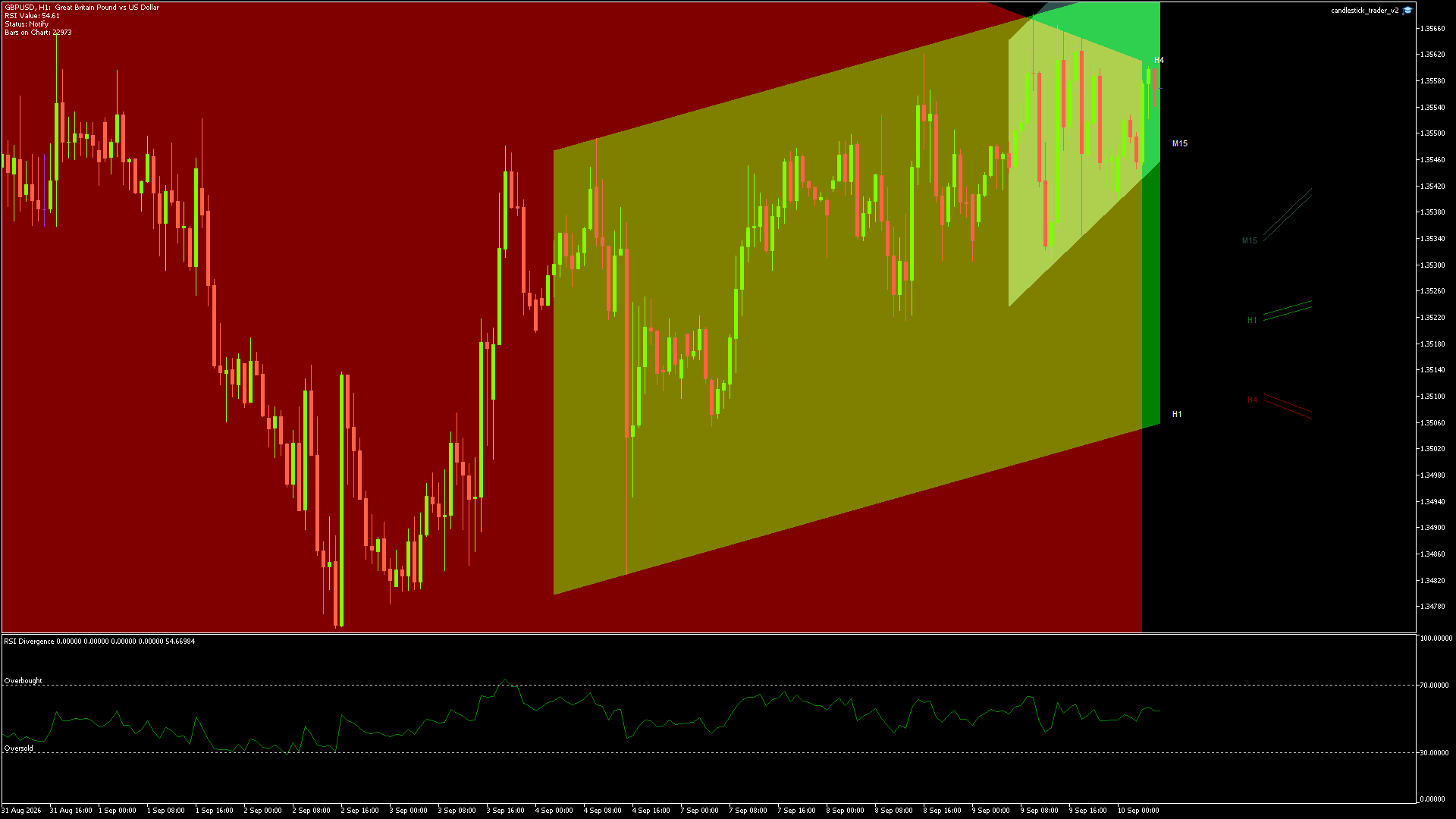GBPUSD Chart