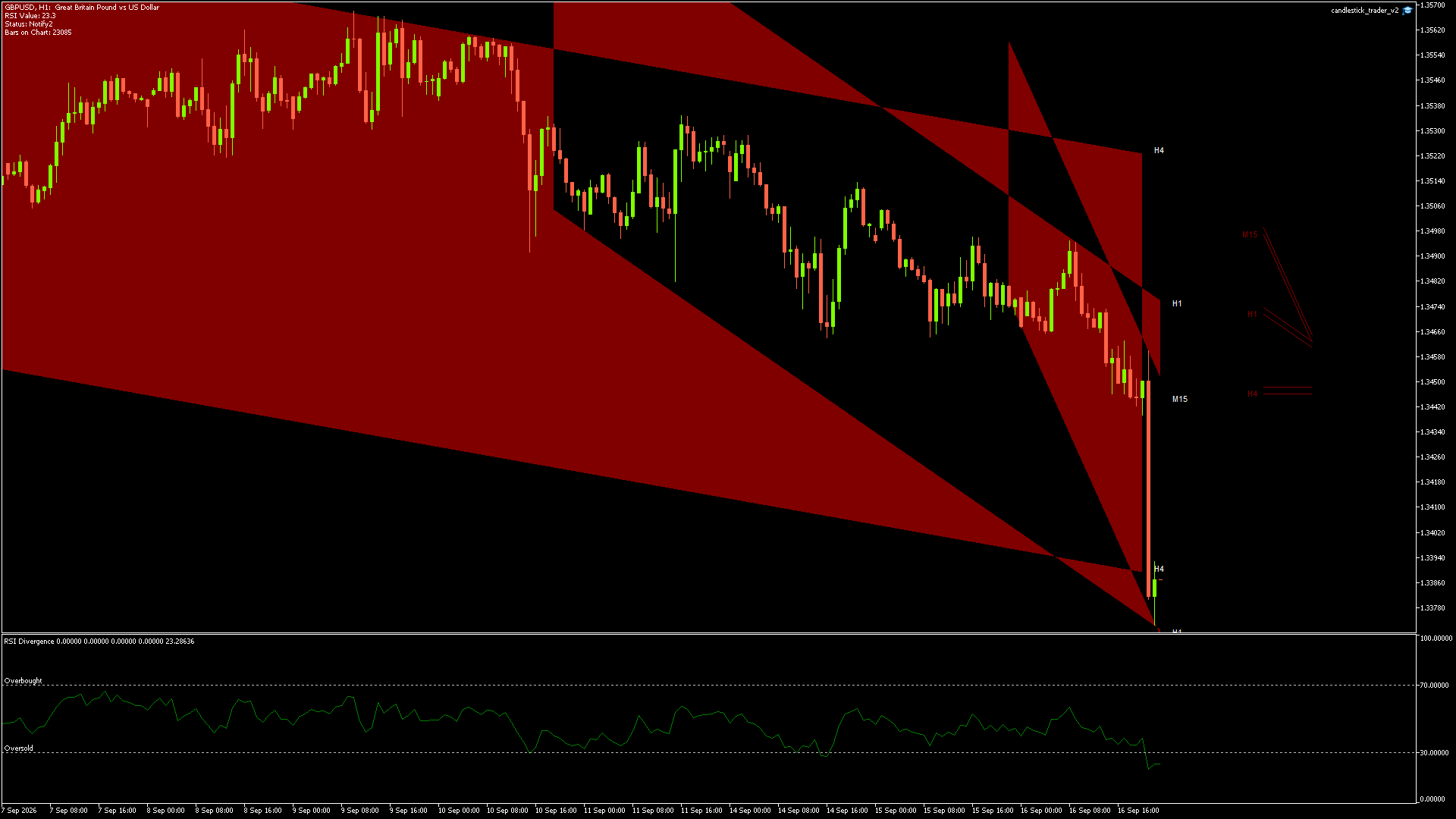 GBPUSD candlestick chart showing current price action and technical levels