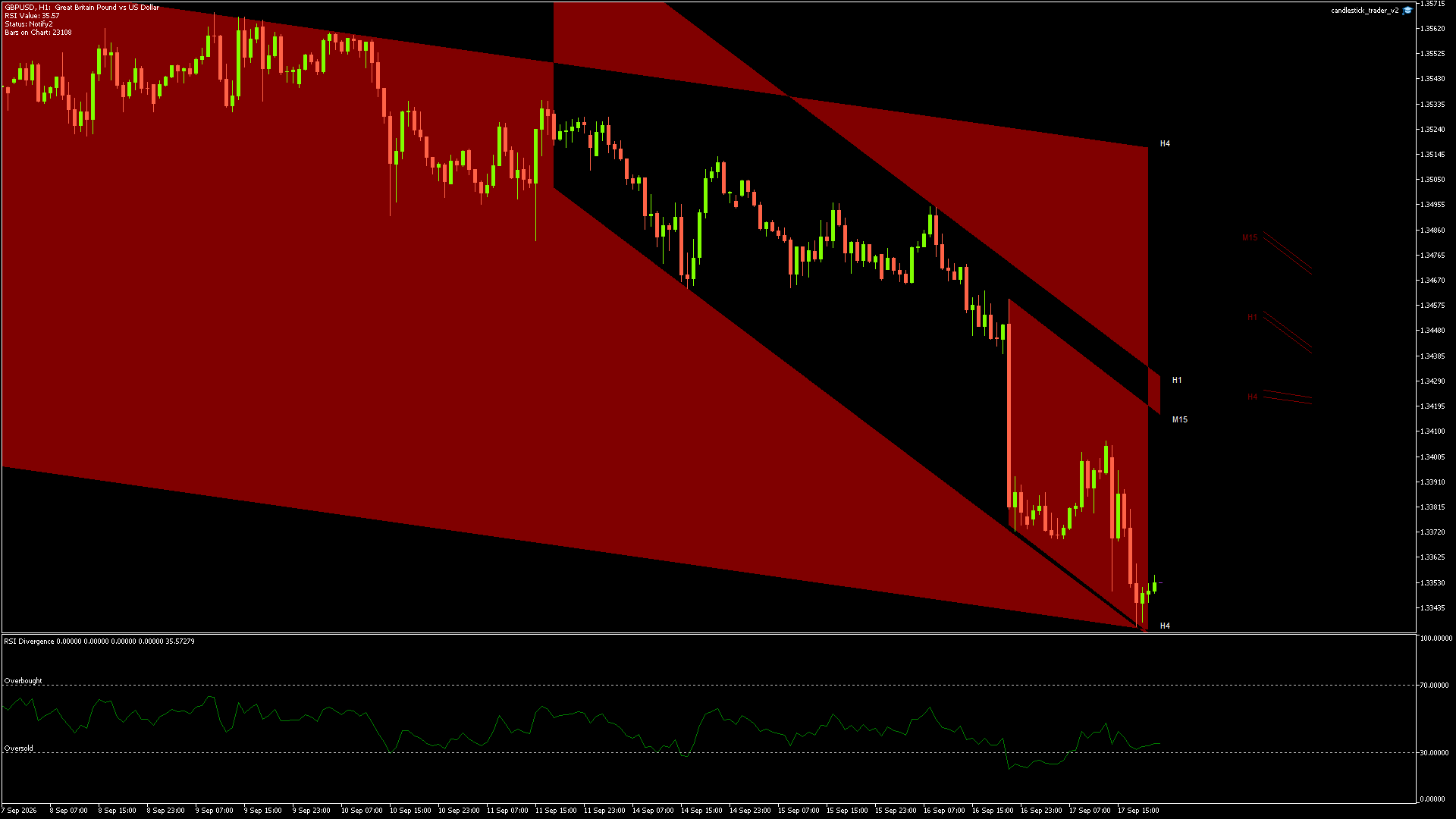 GBPUSD candlestick chart showing current price action and technical levels