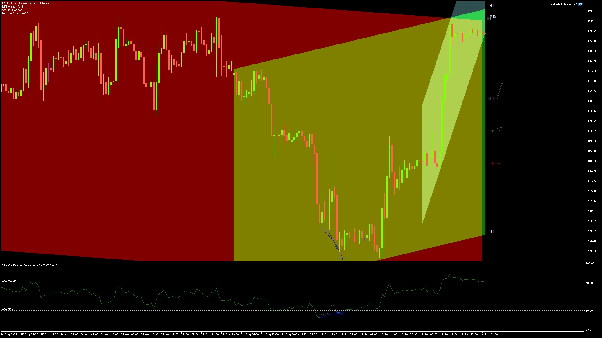 Dow Jones (US30) candlestick chart showing current price action and technical levels