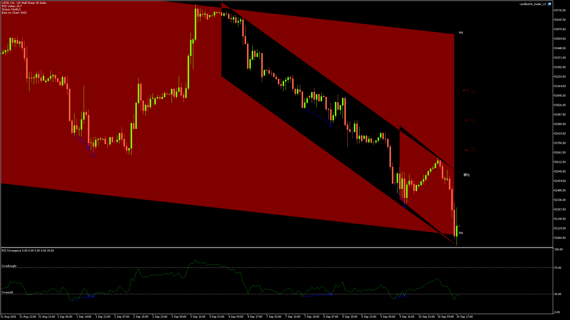 Dow Jones (US30) candlestick chart showing current price action and technical levels