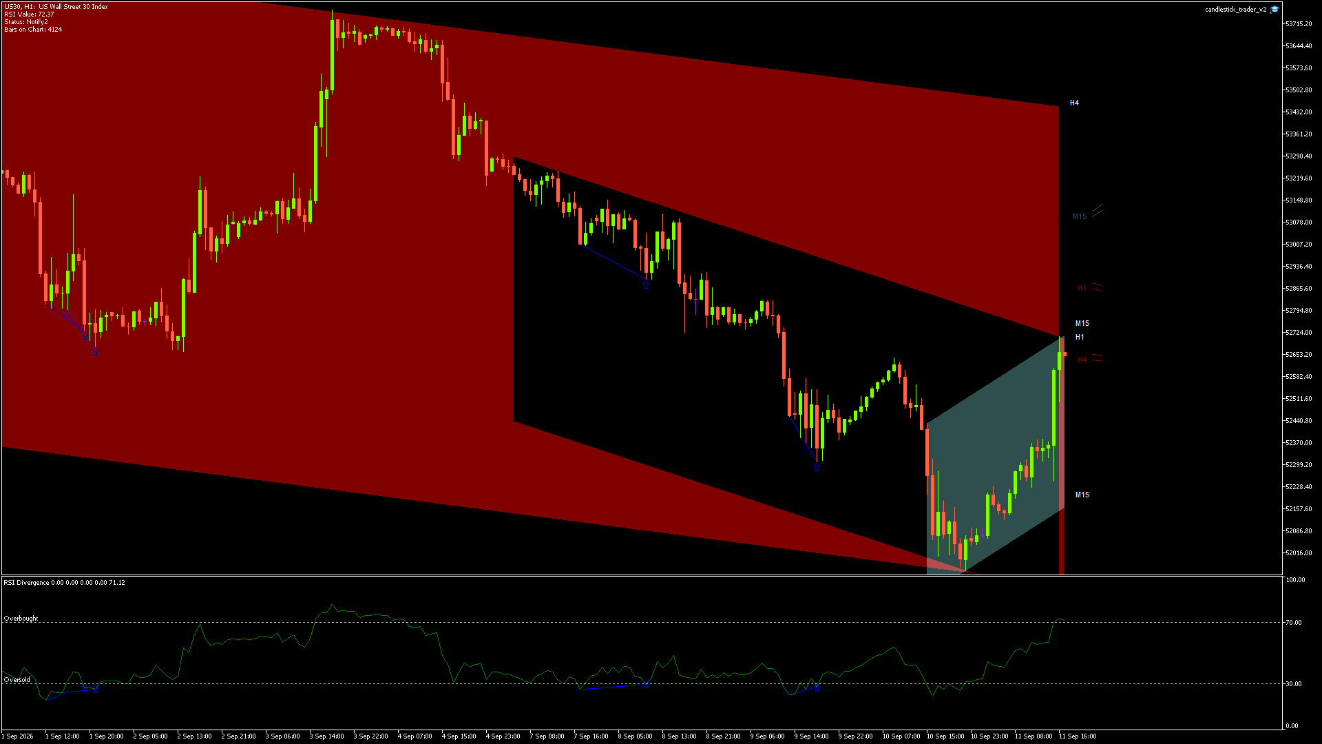 Dow Jones (US30) candlestick chart showing current price action and technical levels