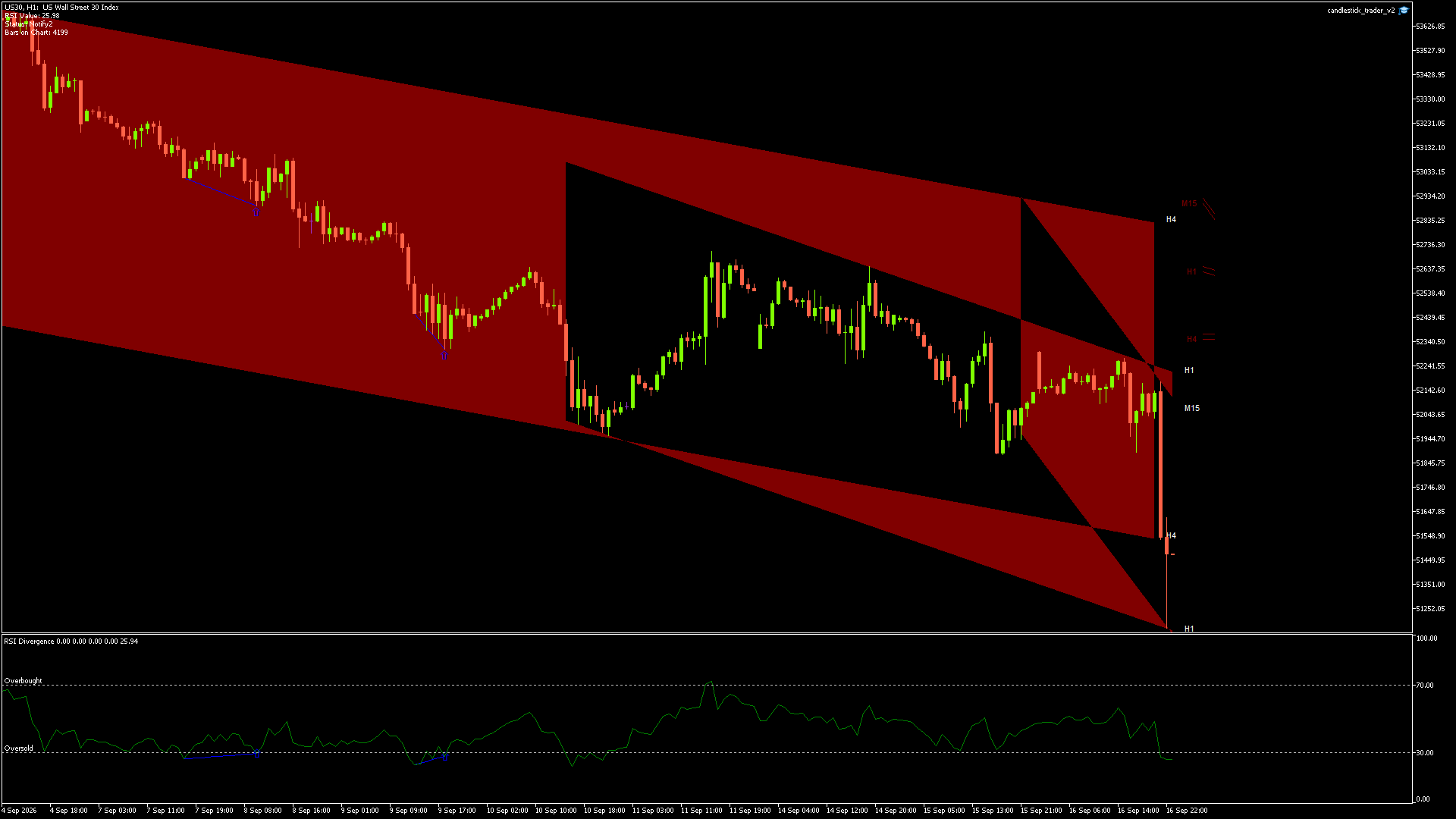 Dow Jones (US30) candlestick chart showing current price action and technical levels