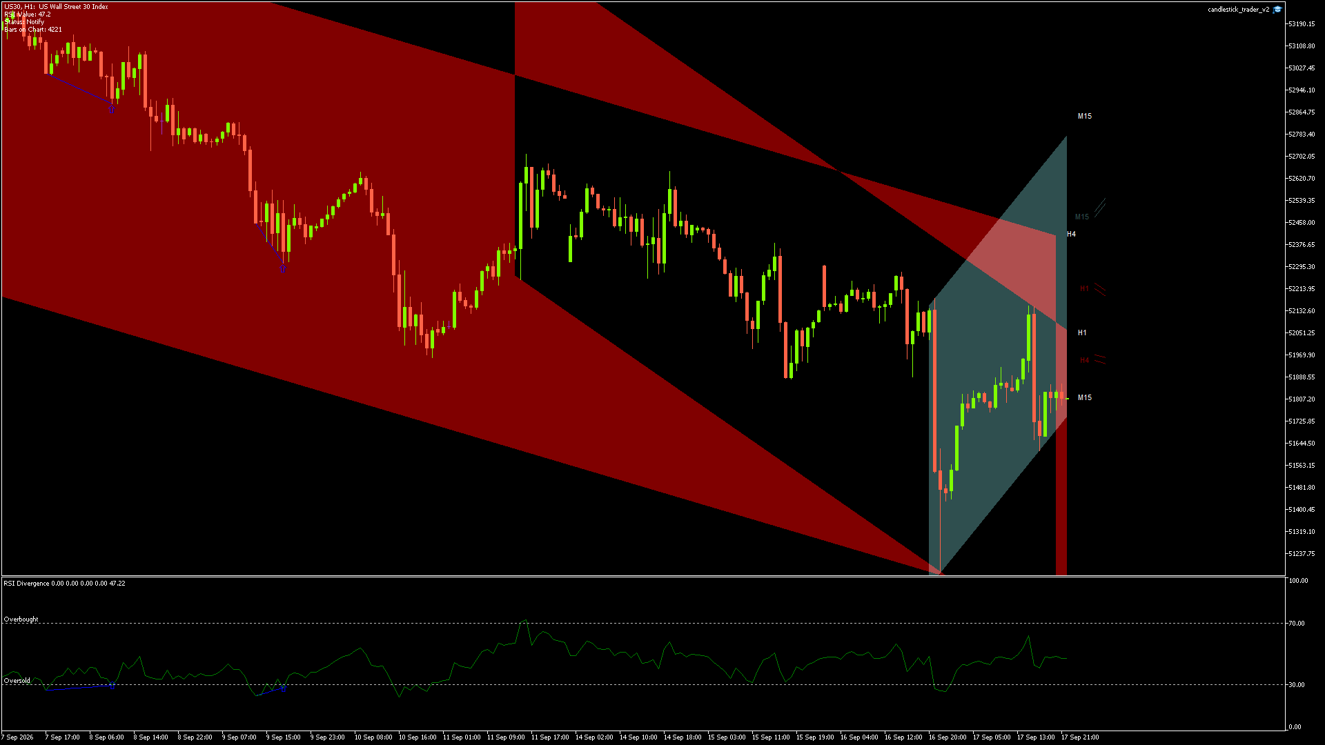 Dow Jones (US30) candlestick chart showing current price action and technical levels